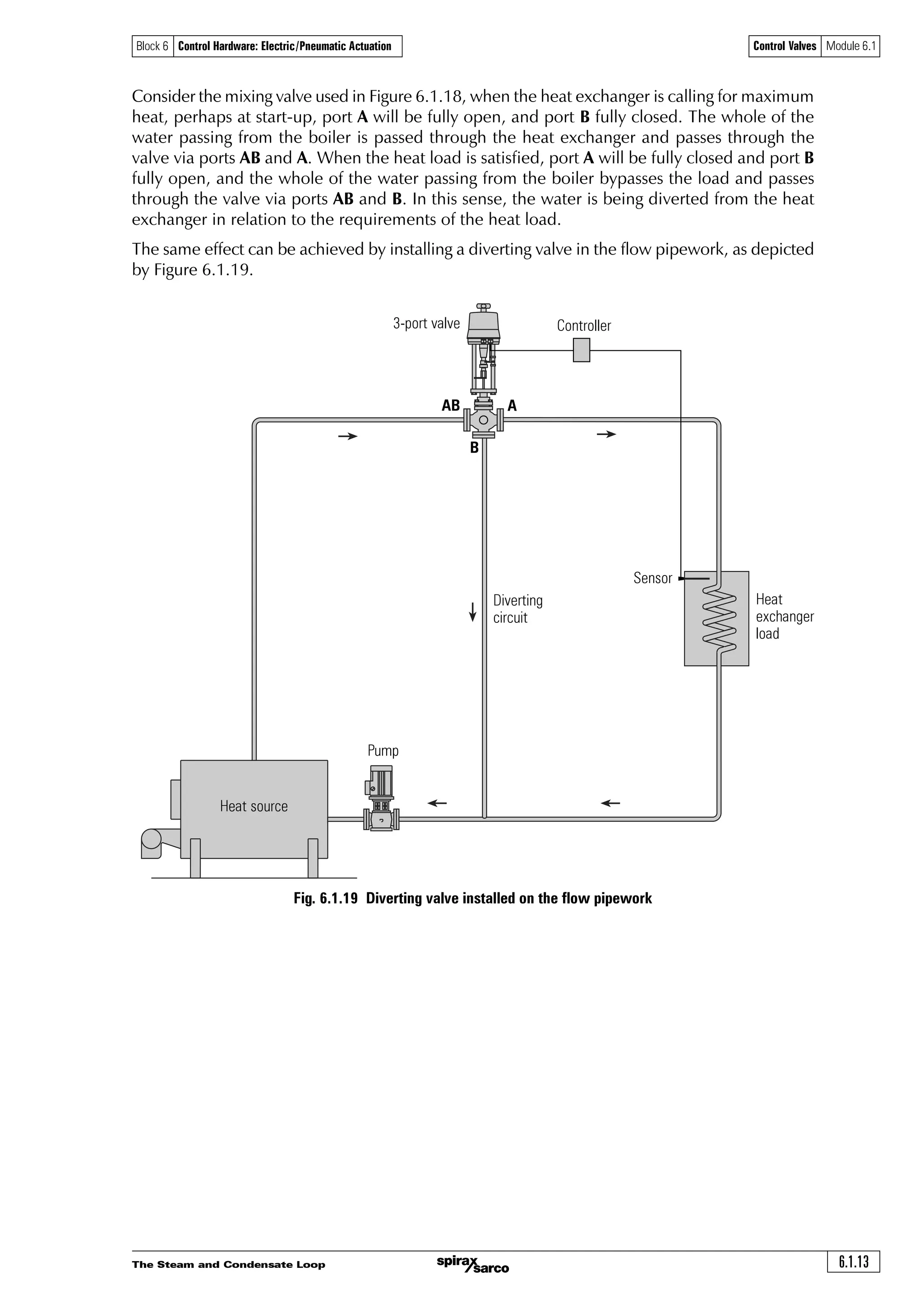 The Steam and Condensate Loop 6.1.13
Control Valves Module 6.1Block 6 Control Hardware: Electric/Pneumatic Actuation
Fig. 6.1.19 Diverting valve installed on the flow pipework
Consider the mixing valve used in Figure 6.1.18, when the heat exchanger is calling for maximum
heat, perhaps at start-up, port A will be fully open, and port B fully closed. The whole of the
water passing from the boiler is passed through the heat exchanger and passes through the
valve via ports AB and A. When the heat load is satisfied, port A will be fully closed and port B
fully open, and the whole of the water passing from the boiler bypasses the load and passes
through the valve via ports AB and B. In this sense, the water is being diverted from the heat
exchanger in relation to the requirements of the heat load.
The same effect can be achieved by installing a diverting valve in the flow pipework, as depicted
by Figure 6.1.19.
Heat source
3-port valve
AB
B
A
Pump
Heat
exchanger
load
Diverting
circuit
Sensor
Controller
 