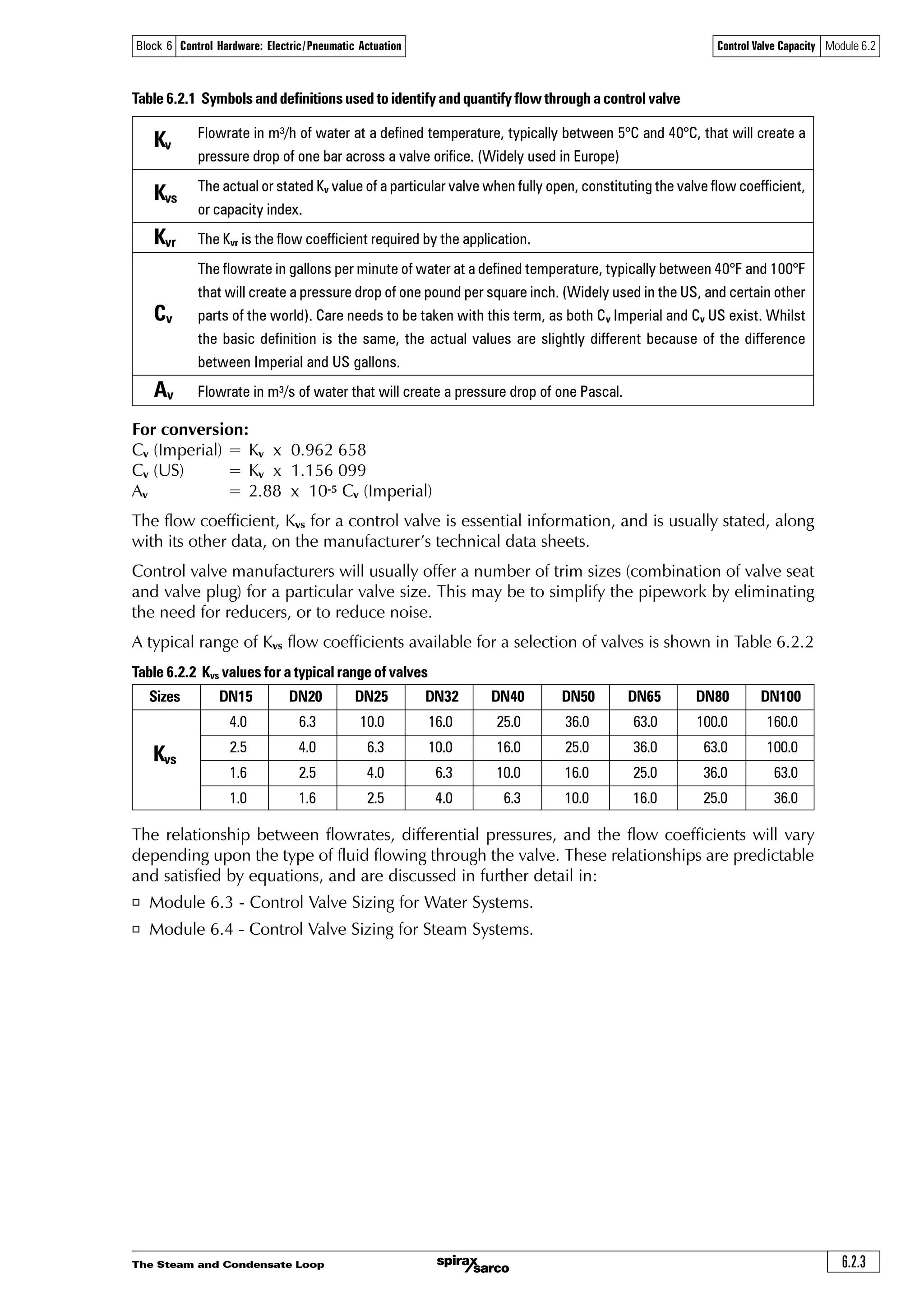 The Steam and Condensate Loop 6.2.3
Block 6 Control Hardware: Electric/Pneumatic Actuation Control Valve Capacity Module 6.2
For conversion:
Cv (Imperial) = Kv x 0.962 658
Cv (US) = Kv x 1.156 099
Av = 2.88 x 10-5 Cv (Imperial)
The flow coefficient, Kvs for a control valve is essential information, and is usually stated, along
with its other data, on the manufacturer’s technical data sheets.
Control valve manufacturers will usually offer a number of trim sizes (combination of valve seat
and valve plug) for a particular valve size. This may be to simplify the pipework by eliminating
the need for reducers, or to reduce noise.
A typical range of Kvs flow coefficients available for a selection of valves is shown in Table 6.2.2
Table 6.2.2 Kvs values for a typical range of valves
Sizes DN15 DN20 DN25 DN32 DN40 DN50 DN65 DN80 DN100
4.0 6.3 10.0 16.0 25.0 36.0 63.0 100.0 160.0
Kvs
2.5 4.0 6.3 10.0 16.0 25.0 36.0 63.0 100.0
1.6 2.5 4.0 6.3 10.0 16.0 25.0 36.0 63.0
1.0 1.6 2.5 4.0 6.3 10.0 16.0 25.0 36.0
The relationship between flowrates, differential pressures, and the flow coefficients will vary
depending upon the type of fluid flowing through the valve. These relationships are predictable
and satisfied by equations, and are discussed in further detail in:
o Module 6.3 - Control Valve Sizing for Water Systems.
o Module 6.4 - Control Valve Sizing for Steam Systems.
Table 6.2.1 Symbols and definitions used to identify and quantify flow through a control valve
Kv
Flowrate in m³/h of water at a defined temperature, typically between 5°C and 40°C, that will create a
pressure drop of one bar across a valve orifice. (Widely used in Europe)
Kvs
The actual or stated Kv value of a particular valve when fully open, constituting the valve flow coefficient,
or capacity index.
Kvr The Kvr is the flow coefficient required by the application.
The flowrate in gallons per minute of water at a defined temperature, typically between 40°F and 100°F
that will create a pressure drop of one pound per square inch. (Widely used in the US, and certain other
Cv parts of the world). Care needs to be taken with this term, as both Cv Imperial and Cv US exist. Whilst
the basic definition is the same, the actual values are slightly different because of the difference
between Imperial and US gallons.
Av Flowrate in m³/s of water that will create a pressure drop of one Pascal.
 