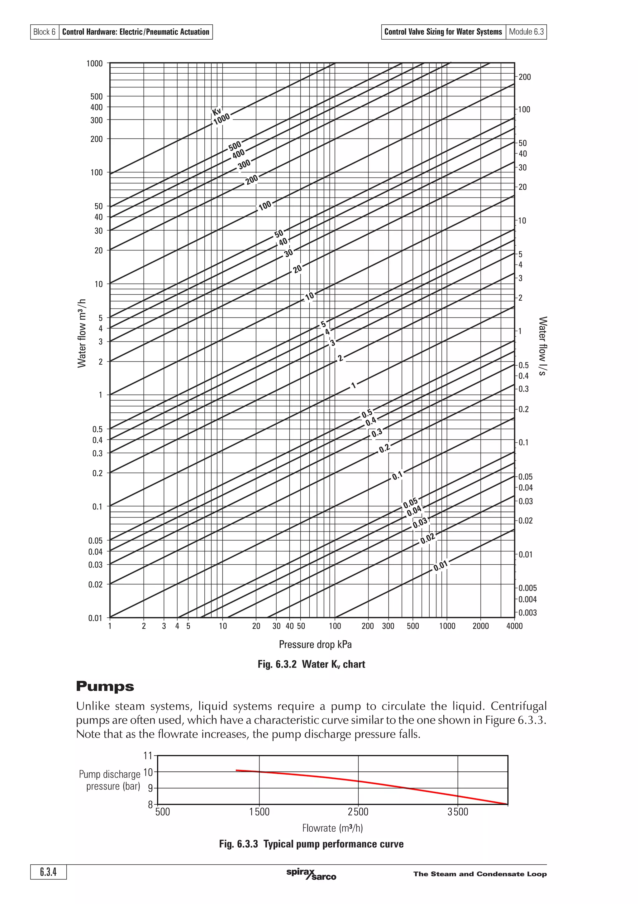 The Steam and Condensate Loop6.3.4
Control Valve Sizing for Water Systems Module 6.3Block 6 Control Hardware: Electric/Pneumatic Actuation
Pressure drop kPa
yby a whirlwind?
I am the living bread which came down from heaven
) y ,5) In what book of the Bible do you find these words
1 2 3 4 5 10 20 30 40 50 100 200 300 500 1000 2000 4000
Kv
1000
500
400
300
200
100
50
40
30
20
5
4
3
2
1
0.5
0.4
0.3
0.2
0.1
0.05
0.04
0.03
0.02
0.01
10
5
4
3
2
50
40
30
20
1
0.01
0.5
0.4
0.3
0.2
0.1
0.05
0.04
0.03
0.02
0.005
0.004
0.003
Waterflowl/s
100
200
1
0.1
0.01
0.02
0.03
0.04
0.05
0.2
0.3
0.4
0.5
2
3
4
5
10
20
30
40
50
100
200
300
400
500
1000
Waterflowm³/h
10
Fig. 6.3.2 Water Kv chart
11
10
9
8
500 1500 2500 3500
Pump discharge
pressure (bar)
Pumps
Unlike steam systems, liquid systems require a pump to circulate the liquid. Centrifugal
pumps are often used, which have a characteristic curve similar to the one shown in Figure 6.3.3.
Note that as the flowrate increases, the pump discharge pressure falls.
Flowrate (m³/h)
Fig. 6.3.3 Typical pump performance curve
 
