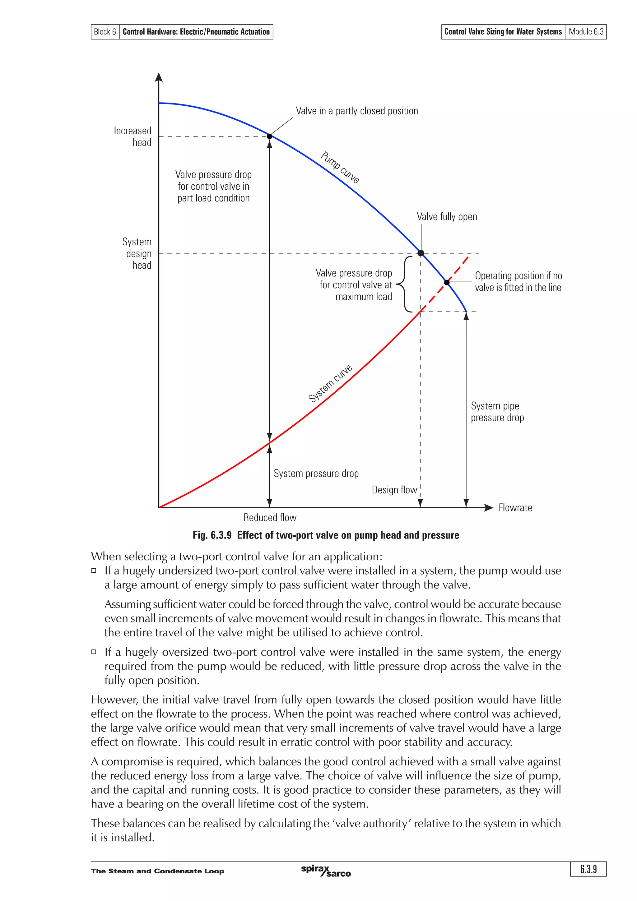 The Steam and Condensate Loop 6.3.9
Block 6 Control Hardware: Electric/Pneumatic Actuation Control Valve Sizing for Water Systems Module 6.3
Fig. 6.3.9 Effect of two-port valve on pump head and pressure
Design flow
Valve pressure drop
for control valve in
part load condition
Increased
head
Flowrate
Reduced flow
System
design
head
Valve in a partly closed position
Valve fully open
Operating position if no
valve is fitted in the line
System pipe
pressure drop
System pressure drop
Valve pressure drop
for control valve at
maximum load
System
curve
Pump curve
When selecting a two-port control valve for an application:
o If a hugely undersized two-port control valve were installed in a system, the pump would use
a large amount of energy simply to pass sufficient water through the valve.
Assuming sufficient water could be forced through the valve, control would be accurate because
even small increments of valve movement would result in changes in flowrate. This means that
the entire travel of the valve might be utilised to achieve control.
o If a hugely oversized two-port control valve were installed in the same system, the energy
required from the pump would be reduced, with little pressure drop across the valve in the
fully open position.
However, the initial valve travel from fully open towards the closed position would have little
effect on the flowrate to the process. When the point was reached where control was achieved,
the large valve orifice would mean that very small increments of valve travel would have a large
effect on flowrate. This could result in erratic control with poor stability and accuracy.
A compromise is required, which balances the good control achieved with a small valve against
the reduced energy loss from a large valve. The choice of valve will influence the size of pump,
and the capital and running costs. It is good practice to consider these parameters, as they will
have a bearing on the overall lifetime cost of the system.
These balances can be realised by calculating the ‘valve authority’ relative to the system in which
it is installed.
 