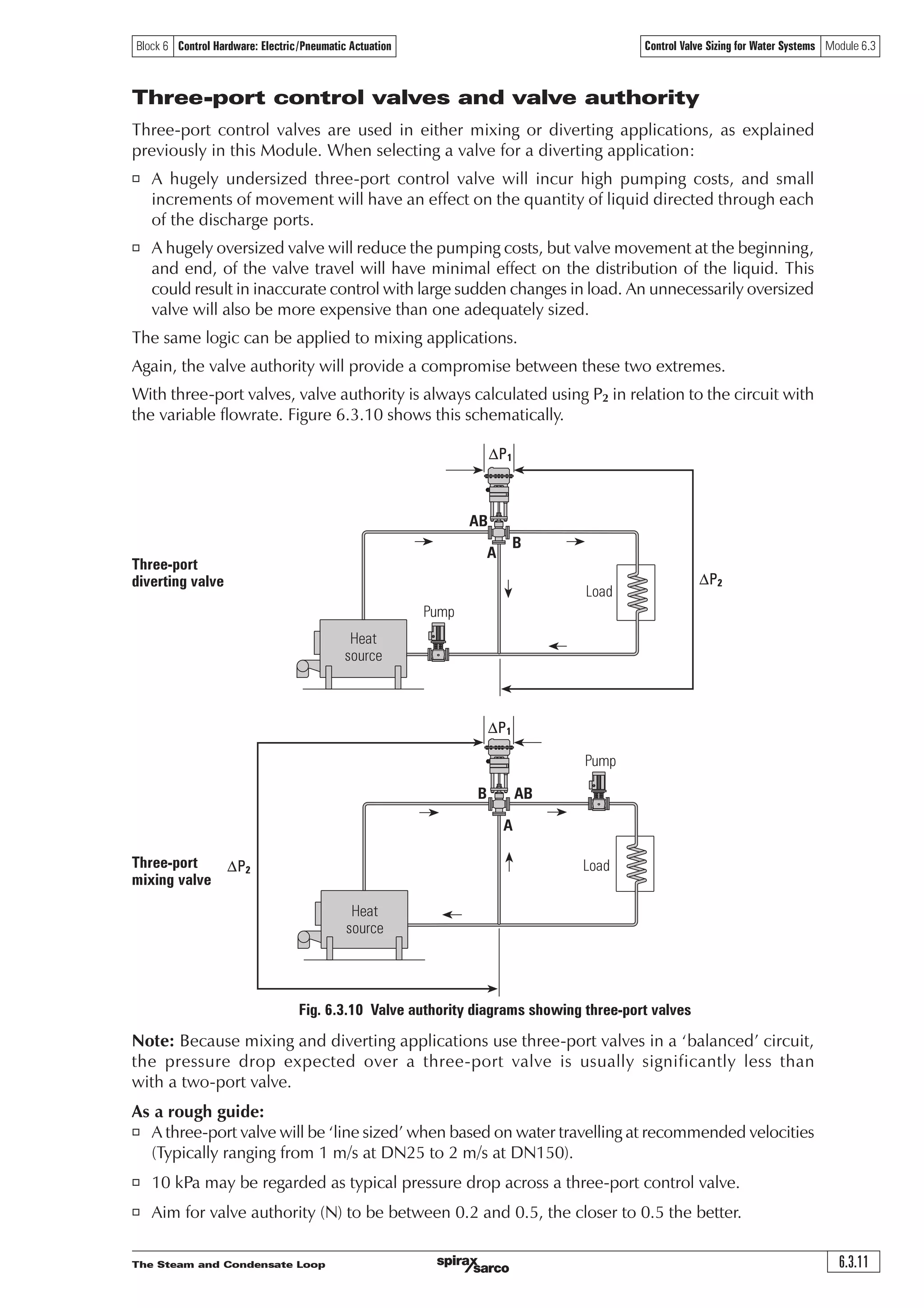 3  [  N3D
=
∆ + ∆ =
∆
=
∆ + ∆
∆ = ∆ + ∆
∆ =
 
3  N3D∆ =
Equation 6.3.2. 3= Ã‰ D
Where:
V = 3.61 l/s (13m³/h)
DP = 50 kPa (0.5 bar)
Valve authority
Valve authority may be determined using Equation 6.3.4.
Where:
N = Valve authority
DP1 = Pressure drop across a fully open control valve
DP2 = Pressure drop across the remainder of the circuit
DP1 + DP2 = Pressure drop across the whole circuit
The value of N should be near to 0.5 (but not greater than), and certainly not lower than 0.2.
This will ensure that each increment of valve movement will have an effect on the flowrate
without excessively increasing the cost of pumping power.
Example 6.3.3
A circuit has a total pressure drop (DP1 + DP2) of 125 kPa, which includes the control valve.
a) If the control valve must have a valve authority (N) of 0.4, what pressure drop is used to size
the valve?
b) If the circuit/system flowrate (V) is 3.61 l/s, what is the required valve Kv?
Part a) Determine the DP
Consequently, a valve DP of 50 kPa is used to size the valve, leaving 75 kPa (125 kPa - 50 kPa) for
the remainder of the circuit.
Part b) Determine the required Kv
Alternatively, the water Kv chart (Figure 6.3.2) may be used.
 . 

.

Y
Y
Y
. 
 