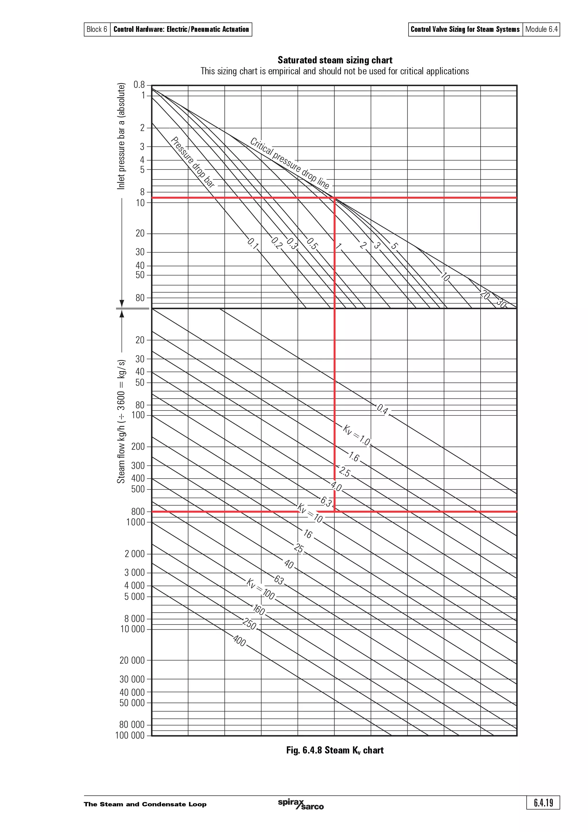 The Steam and Condensate Loop6.4.18
Block 6 Control Hardware: Electric/Pneumatic Actuation Control Valve Sizing for Steam Systems Module 6.4
Steam sizing examples using charts
The required 'flow coefficient' (Kvr) may be determined in a number of ways, including calculation
using Equation 3.21.2 or Equation 6.4.3 or via computer software. An alternative method of
simple valve sizing is to use a Kv chart, Figure 6.4.8. A few examples of how these may be used
are shown below:
Saturated steam
Example 6.4.3 Critical pressure drop application
Steam demand of heat exchanger = 800 kg /h
Steam pressure upstream of valve = 9 bar a
Steam pressure required in heat exchanger = 4 bar a
Reference steam Kv chart (Figure 6.4.8)
1. Draw a line from 800 kg/h on the steam flow ordinate.
2. Draw a horizontal line from 9 bar on the inlet pressure ordinate.
3. At the point where this crosses the critical pressure drop line (top right diagonal) draw a
vertical line downwards until it intersects the horizontal 800 kg/h line.
4. Read the Kv at this crossing point, i.e. Kvr » 7.5
Example 6.4.4 A non critical-pressure-drop application
Steam demand of heat exchanger = 200 kg /h
Steam pressure upstream of valve = 6 bar a
Steam pressure required in heat exchanger = 5 bar a
Reference steam Kv chart (Appendix 1)
As in example 6.4.3, draw a line across from the 200 kg /h steam flow ordinate, and then draw
another line from the 6 bar inlet pressure ordinate to the 1 bar pressure drop line.
Drop a vertical line from the resulting intersection point, to meet the 200 kg / h horizontal and
read the Kv at this crossing point i.e. Kvr » 3.8
Example 6.4.5 Find the pressure drop (DP) across the valve having a known Kvs value
Steam demand of heat exchanger = 3 000 kg /h
Steam pressure upstream of valve = 10 bar a
Kvs of valve to be used = 36
Reference steam Kv chart (Appendix 1)
Draw a horizontal line from 3 000 kg /h to meet at the Kv 36 line. Draw a vertical line upward
from this intersection to meet the 10 bar horizontal line.
Read the pressure drop at this crossing point, DP »1.6 bar.
Note: In the examples, to convert gauge pressure (bar g) to absolute pressure (bar a) simply add
‘1’ to the gauge pressure, for example, 10 bar g = 11 bar a.
 