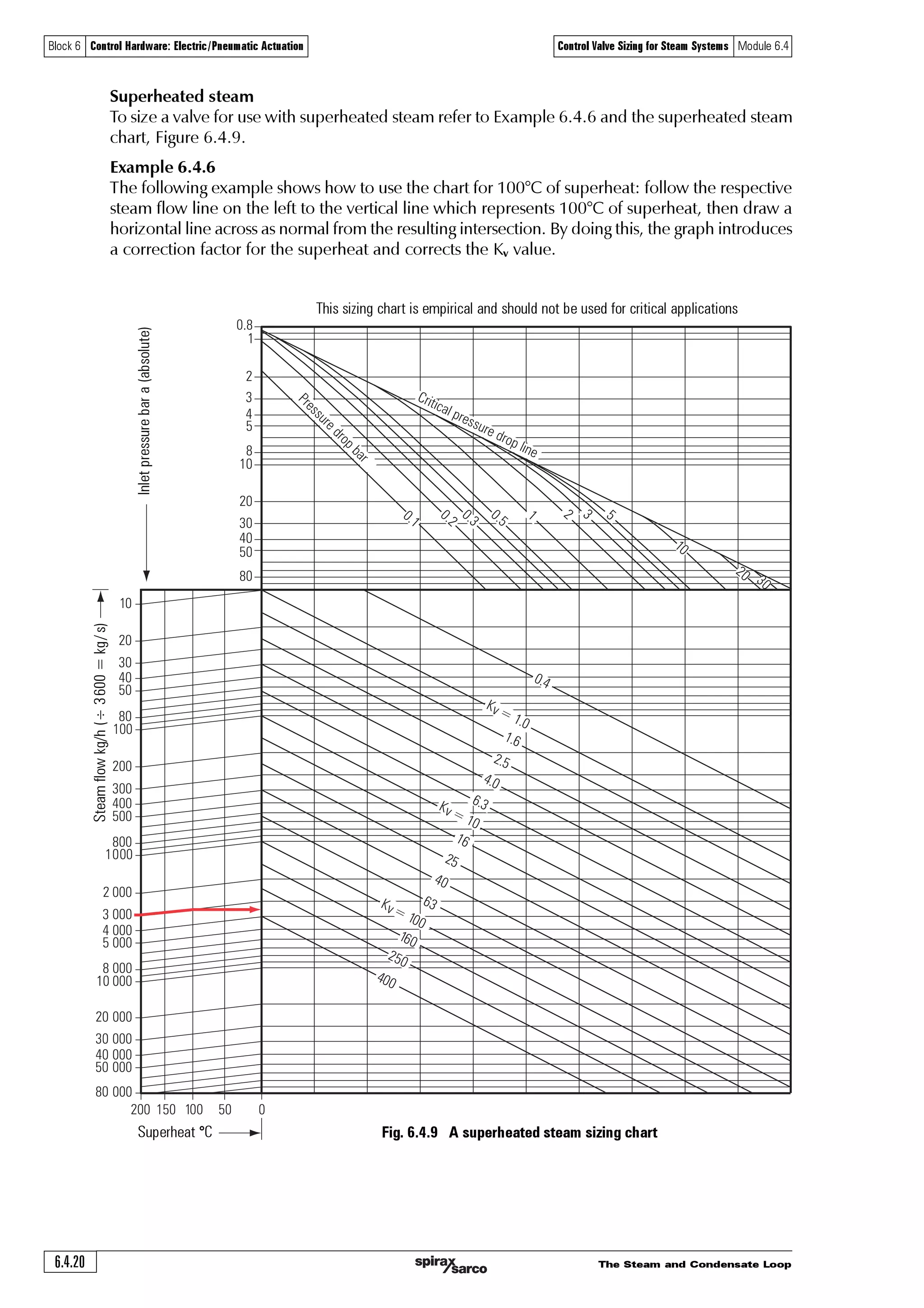 The Steam and Condensate Loop 6.4.19
Block 6 Control Hardware: Electric/Pneumatic Actuation Control Valve Sizing for Steam Systems Module 6.4
0.8
1
2
3
4
5
8
10
20
30
40
50
80
20
30
40
50
80
100
200
300
400
500
800
1000
2 000
3 000
4 000
5 000
8 000
10 000
20 000
30 000
40 000
50 000
80 000
0.1
0.2
0.3
0.5
1
2 3
5
10
20
30
0.4
1.6
2.5
6.3
25
Kv =1.0
16
63Kv =100
160
250
400
100 000
40
Pressuredropbar
Critical pressure drop line
4.0
Kv =10
Saturated steam sizing chart
This sizing chart is empirical and should not be used for critical applications
Fig. 6.4.8 Steam Kv chart
Steamflowkg/h(÷3600=kg/s)Inletpressurebara(absolute)
 
