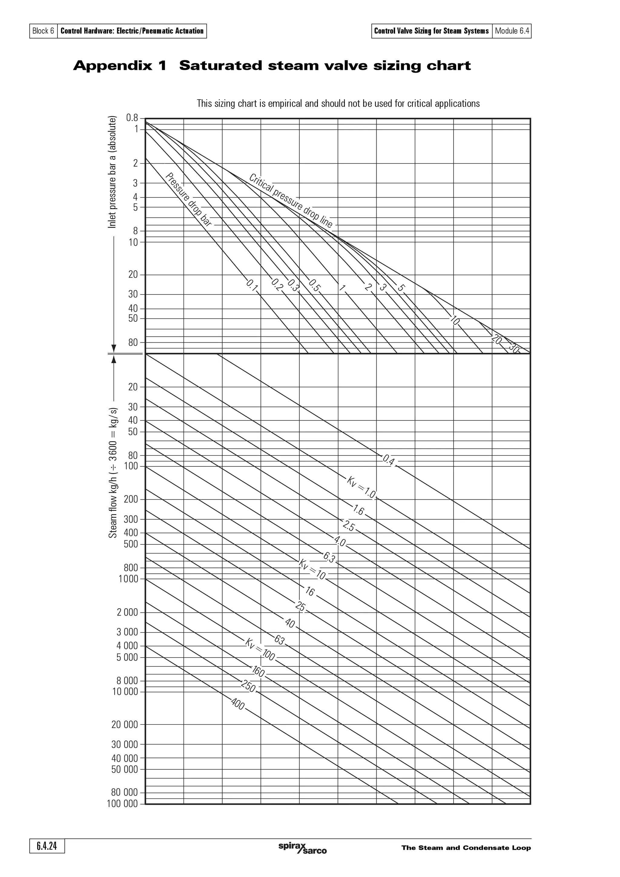 The Steam and Condensate Loop 6.4.23
Block 6 Control Hardware: Electric/Pneumatic Actuation Control Valve Sizing for Steam Systems Module 6.4
16. Pressure drops, sizes of valve body and noise level are related and should be considered.
It is good practice to keep the downstream steam velocity in the valve body typically
below 150 m/s for saturated steam and 250 m/s for superheated steam. This can be
achieved by increasing the valve body size, which will also reduce the velocity in the valve
outlet and the likelihood of excess noise. It is possible to consider a saturated steam exit
velocity of 150 m/s to 200 m/s if the steam is always guaranteed to be dry saturated at the
valve inlet. This is because, under these circumstances, the steam leaving the control valve
will be superheated due to the superheating effect of reducing the pressure of dry saturated
steam. Please note that these are general figures, different standards will quote different
guidelines.
17. Leakage and isolation. Control valves are meant to control flowrate rather than isolate the
supply, and are likely to leak slightly when fully shut. Control valves will be manufactured to
a standard relating to shut-off tightness. Generally, the better the shut-off, the higher the cost
of the valve. For steam control valves, a leakage rate of 0.01% is perfectly adequate for most
applications.
18. Turndown. Usually expressed as a ratio of the application maximum expected flow to the
minimum controllable flow through a control valve.
19. Rangeability. Usually expressed as a ratio of the valve maximum controllable flow to the
minimum controllable flow, between which the characteristics of the control valve are
maintained. Typically, a rangeability of 50:1 is acceptable for steam applications.
20. It would be wrong to end this Module on control valves without mentioning cost. The type of
valve, its materials of construction, variations in design and special requirements will inevitably
result in cost variations. For optimum economy the selected valve should be correct for that
application and not over-specified.
 