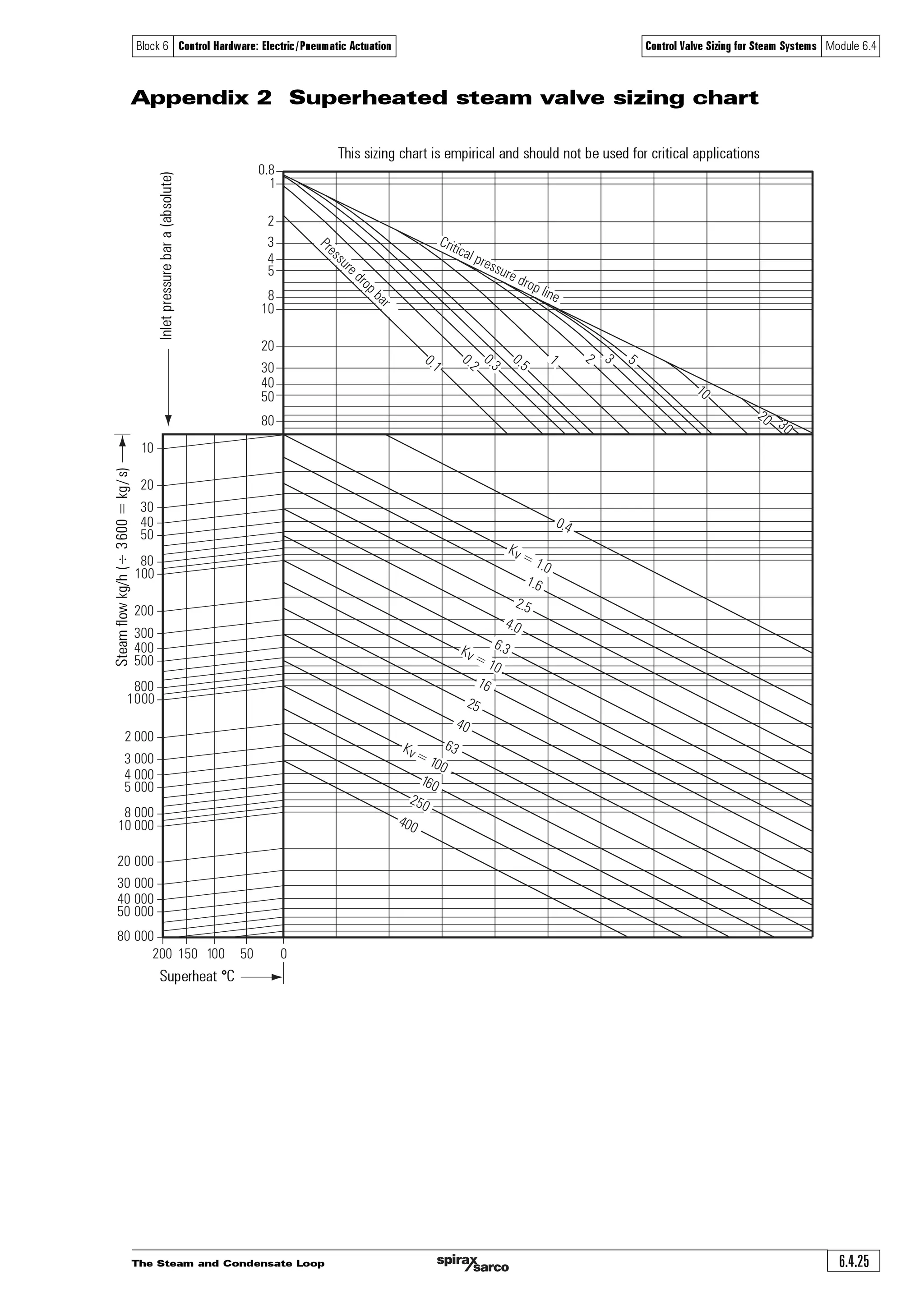 The Steam and Condensate Loop6.4.24
Block 6 Control Hardware: Electric/Pneumatic Actuation Control Valve Sizing for Steam Systems Module 6.4
Appendix 1 Saturated steam valve sizing chart
0.8
1
2
3
4
5
8
10
20
30
40
50
80
20
30
40
50
80
100
200
300
400
500
800
1000
2 000
3 000
4 000
5 000
8 000
10 000
20 000
30 000
40 000
50 000
80 000
0.1
0.2
0.3
0.5
1
2 3
5
10
20
30
0.4
1.6
2.5
6.3
25
Kv =1.0
16
63Kv =100
160
250
400
100 000
40
Pressuredropbar
Critical pressure drop line
4.0
Kv =10
This sizing chart is empirical and should not be used for critical applications
Inletpressurebara(absolute)Steamflowkg/h(÷3600=kg/s)
 