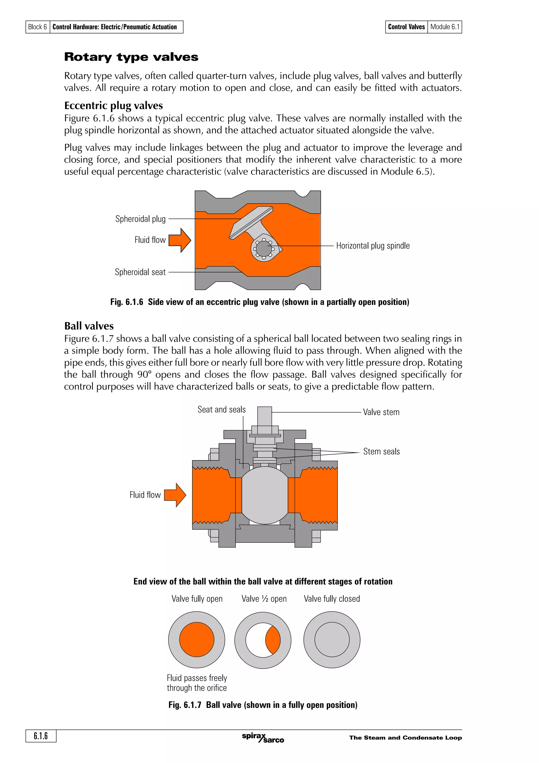 The Steam and Condensate Loop
Control Valves Module 6.1
6.1.6
Block 6 Control Hardware: Electric/Pneumatic Actuation
Ball valves
Figure 6.1.7 shows a ball valve consisting of a spherical ball located between two sealing rings in
a simple body form. The ball has a hole allowing fluid to pass through. When aligned with the
pipe ends, this gives either full bore or nearly full bore flow with very little pressure drop. Rotating
the ball through 90° opens and closes the flow passage. Ball valves designed specifically for
control purposes will have characterized balls or seats, to give a predictable flow pattern.
Fig. 6.1.7 Ball valve (shown in a fully open position)
End view of the ball within the ball valve at different stages of rotation
Valve fully open Valve ½ open Valve fully closed
Fluid passes freely
through the orifice
Rotary type valves
Rotary type valves, often called quarter-turn valves, include plug valves, ball valves and butterfly
valves. All require a rotary motion to open and close, and can easily be fitted with actuators.
Eccentric plug valves
Figure 6.1.6 shows a typical eccentric plug valve. These valves are normally installed with the
plug spindle horizontal as shown, and the attached actuator situated alongside the valve.
Plug valves may include linkages between the plug and actuator to improve the leverage and
closing force, and special positioners that modify the inherent valve characteristic to a more
useful equal percentage characteristic (valve characteristics are discussed in Module 6.5).
Fig. 6.1.6 Side view of an eccentric plug valve (shown in a partially open position)
Spheroidal plug
Spheroidal seat
Fluid flow
Horizontal plug spindle
Fluid flow
Valve stemSeat and seals
Stem seals
 