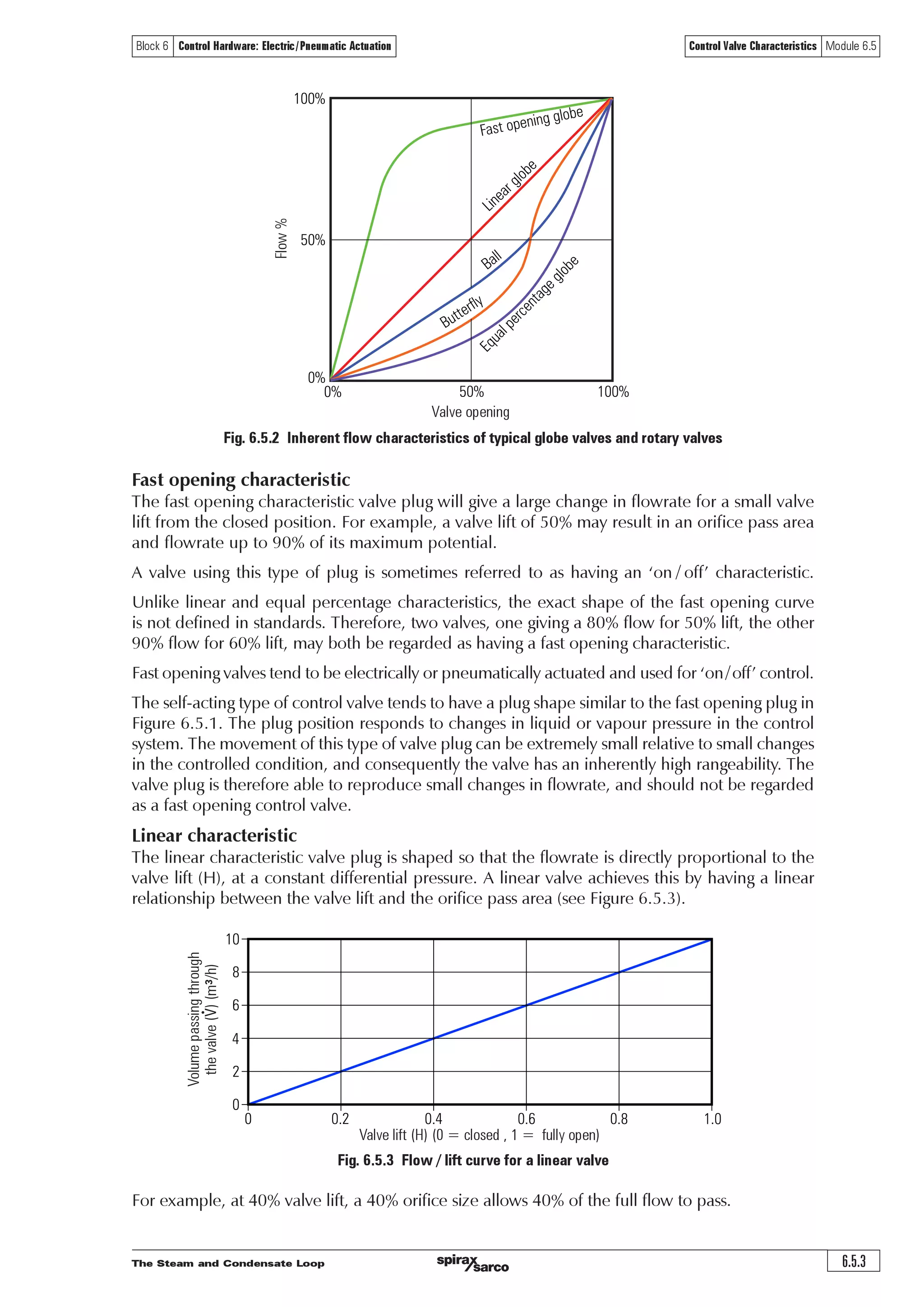 The Steam and Condensate Loop6.5.2
Control Valve Characteristics Module 6.5Block 6 Control Hardware: Electric/Pneumatic Actuation
Control Valve Characteristics
Flow characteristics
All control valves have an inherent flow characteristic that defines the relationship between ‘valve
opening’ and flowrate under constant pressure conditions. Please note that ‘valve opening’ in
this context refers to the relative position of the valve plug to its closed position against the valve
seat. It does not refer to the orifice pass area. The orifice pass area is sometimes called the ‘valve
throat’ and is the narrowest point between the valve plug and seat through which the fluid passes
at any time. For any valve, however it is characterised, the relationship between flowrate and
orifice pass area is always directly proportional.
Valves of any size or inherent flow characteristic which are subjected to the same volumetric
flowrate and differential pressure will have exactly the same orifice pass area. However, different
valve characteristics will give different ‘valve openings’ for the same pass area. Comparing linear
and equal percentage valves, a linear valve might have a 25% valve opening for a certain pressure
drop and flowrate, whilst an equal percentage valve might have a 65% valve opening for exactly
the same conditions. The orifice pass areas will be the same.
The physical shape of the plug and seat arrangement, sometimes referred to as the valve ‘trim’,
causes the difference in valve opening between these valves. Typical trim shapes for spindle
operated globe valves are compared in Figure 6.5.1.
Valve spindle
Valve plug
Orifice
pass
area
Spindle
movement
Valve seat
Fluid
flow
Fast opening Linear Equal percentage
In this Module, the term ‘valve lift’ is used to define valve opening, whether the valve is a globe
valve (up and down movement of the plug relative to the seat) or a rotary valve (lateral movement
of the plug relative to the seat).
Rotary valves (for example, ball and butterfly) each have a basic characteristic curve, but altering
the details of the ball or butterfly plug may modify this. The inherent flow characteristics of typical
globe valves and rotary valves are compared in Figure 6.5.2.
Globe valves may be fitted with plugs of differing shapes, each of which has its own inherent
flow/opening characteristic. The three main types available are usually designated:
o Fast opening.
o Linear.
o Equal percentage.
Examples of these and their inherent characteristics are shown in Figures 6.5.1 and 6.5.2.
Fig. 6.5.1 The shape of the trim determines the valve characteristic
Orifice
pass
area
 
