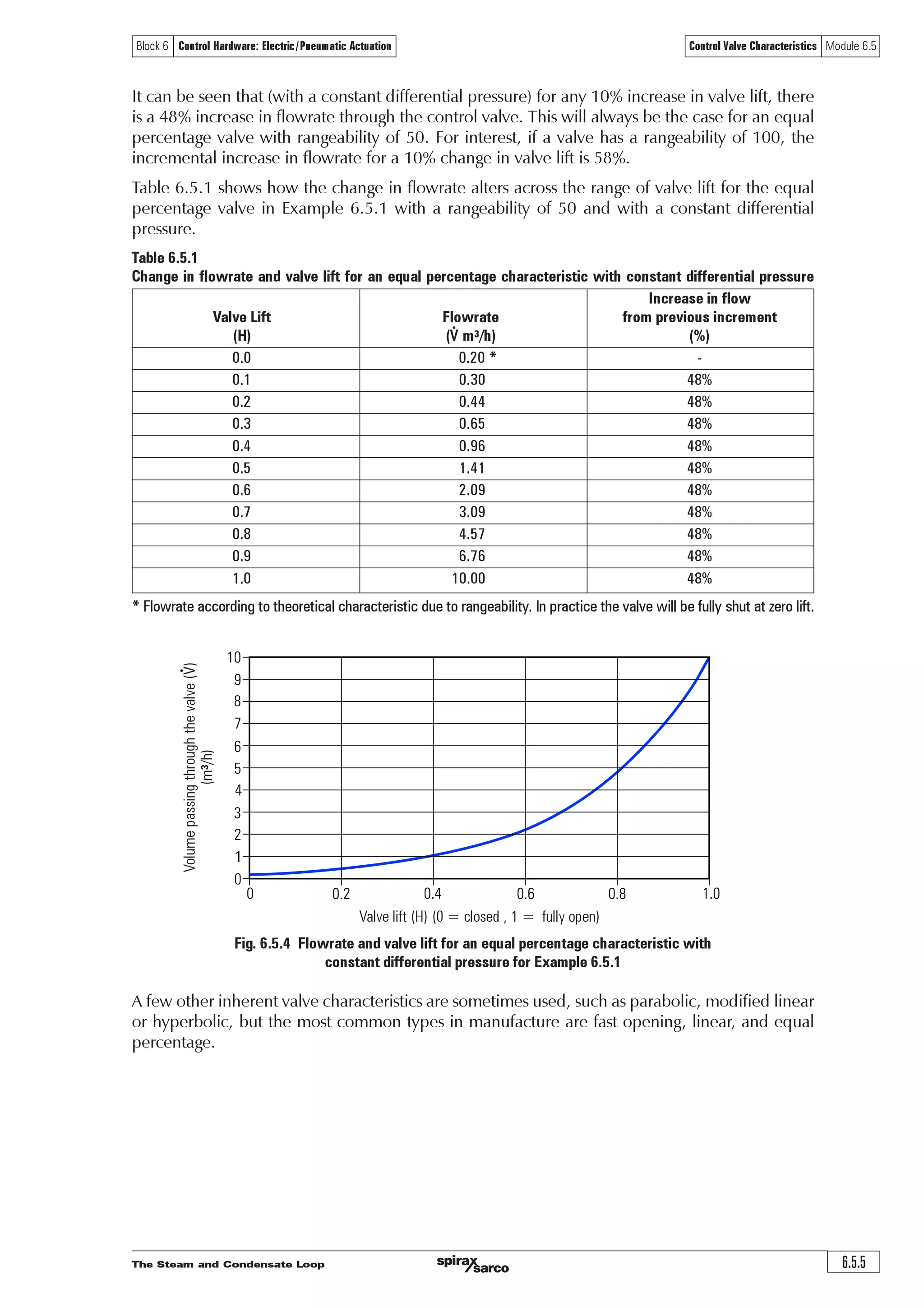 The Steam and Condensate Loop6.5.4
Control Valve Characteristics Module 6.5Block 6 Control Hardware: Electric/Pneumatic Actuation
Equation 6.5.1
Equation 6.5.1
Equal percentage characteristic (or logarithmic characteristic)
These valves have a valve plug shaped so that each increment in valve lift increases the flowrate
by a certain percentage of the previous flow. The relationship between valve lift and orifice
size (and therefore flowrate) is not linear but logarithmic, and is expressed mathematically in
Equation 6.5.1:
r2 Ã
[
PD[
W
ÆÃ Ã Æ Ã
Where:
V = Volumetric flow through the valve at lift H.
x = (ln t) H
Note: ‘In’ is a mathematical function known as ‘natural logarithm’.
t = Valve rangeability (ratio of the maximum to minimum controllable flowrate, typically
50 for a globe type control valve)
H = Valve lift (0 = closed, 1 = fully open)
Vmax = Maximum volumetric flow through the valve
Example 6.5.1
The maximum flowrate through a control valve with an equal percentage characteristic is 10 m3/h.
If the valve has a turndown of 50:1, and is subjected to a constant differential pressure, by using
Equation 6.5.1 what quantity will pass through the valve with lifts of 40%, 50%, and 60%
respectively?
Vmax = Maximum volumetric flow through the valve = 10 m3/h
H = Valve lift (0 closed to 1 fully open) = 0.4; 0.5; 0.6
t = Valve rangeability = 50
40% open, H = 0.4 50% open, H = 0.5 60% open, H = 0.6
‘Ã 2ÃDÃ Ã‘ÃC
‘Ã 2ÃDÃ$Ã‘Ã#
‘ 2Ã( !Ã‘Ã#
r
Ã‘Ã 
#' 
Ã‘Ã 
$
($Ã%Ã‘Ã 
W
W
 

‘ 2Ã $%#'
2 ($%Ã€ u
Æ
Æ
Æ
È
‘Ã2ÃDÃ Ã‘ÃC
‘Ã2ÃDÃ$Ã‘Ã%
‘ 2Ã( !Ã‘Ã%
r
2 ‘Ã 
#$
Ã‘Ã 
$
!(Ã Ã‘Ã 
W
W


‘ 2Ã!#
Ã
2!( Ã€ u
Æ
Æ
Æ
È
‘Ã2Ã DÃ Ã‘ÃC
‘Ã2Ã DÃ$Ã‘Ã$
‘ 2Ã ( !Ã‘Ã$
r
Ã‘Ã 

Ã‘Ã 
$
 # #Ã‘Ã 
W
W


‘ 2Ã ($%
2 # #Ã€ u
Æ
Æ
Æ
È
The increase in volumetric flowrate through this type of control valve increases by an equal
percentage per equal increment of valve movement:
o When the valve is 50% open, it will pass 1.414 m3/h, an increase of 48% over the flow
of 0.956 m3/h when the valve is 40% open.
o When the valve is 60% open, it will pass 2.091 m3/h, an increase of 48% over the flow
of 1.414 m3/h when the valve is 50% open.
r2 Ã
[
PD[
W
ÆÃ Ã Æ Ã
 