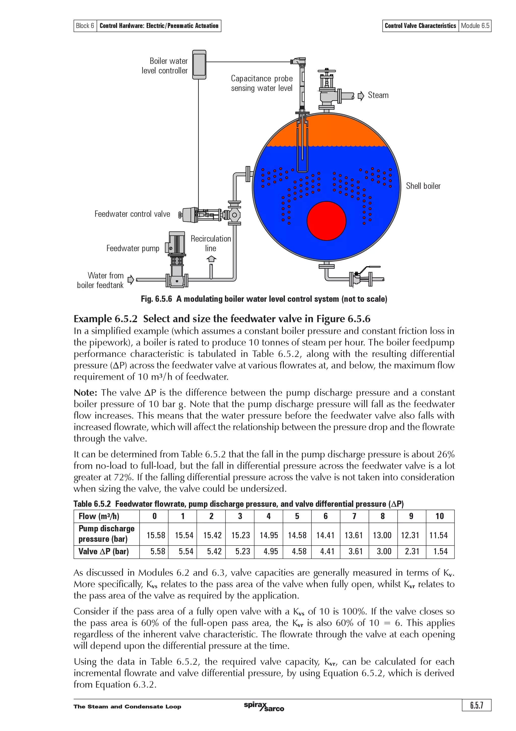 The Steam and Condensate Loop6.5.6
Control Valve Characteristics Module 6.5Block 6 Control Hardware: Electric/Pneumatic Actuation
100
0
0
AB
A
AB
B
100
100 0
AB A
B
Heating
load
Typical diverter valve layout
Total flow (m)Percentageofvalvelift(H)
% of flow (m) ABà A
% of flow (m) ABà B
In water systems where a constant flowrate of water is mixed or diverted by a three-port valve
into a balanced circuit, the pressure loss over the valve is kept as stable as possible to maintain
balance in the system.
Conclusion - The best choice in these applications is usually a valve with a linear characteristic.
Because of this, the installed and inherent characteristics are always similar and linear, and there
will be limited gain in the control loop.
2. A boiler water level control system – a water system with a two-port valve
In systems of this type (an example is shown in Figure 6.5.6), where a two-port feedwater
control valve varies the flowrate of water, the pressure drop across the control valve will vary
with flow. This variation is caused by:
o The pump characteristic. As flowrate is decreased, the differential pressure between the pump
and boiler is increased (this phenomenon is discussed in further detail in Module 6.3).
o The frictional resistance of the pipework changes with flowrate. The head lost to friction is
proportional to the square of the velocity. (This phenomenon is discussed in further detail in
Module 6.3).
o The pressure within the boiler will vary as a function of the steam load, the type of burner
control system and its mode of control.
Fig. 6.5.5 A three-port diverting valve on a water heating system
Matching the valve characteristic to the
installation characteristic
Each application will have a unique installation characteristic that relates fluid flow to heat demand.
The pressure differential across the valve controlling the flow of the heating fluid may also vary:
o In water systems, the pump characteristic curve means that as flow is reduced, the upstream
valve pressure is increased (refer to Example 6.5.2, and Module 6.3).
o In steam temperature control systems, the pressure drop over the control valve is deliberately
varied to satisfy the required heat load.
The characteristic of the control valve chosen for an application should result in a direct relationship
between valve opening and flow, over as much of the travel of the valve as possible.
This section will consider the various options of valve characteristics for controlling water and
steam systems. In general, linear valves are used for water systems whilst steam systems tend to
operate better with equal percentage valves.
1. A water circulating heating system with three-port valve
% Valve lift AB à A + % valve lift AB à B = Constant
Diverting circuit
Return
Flow
 