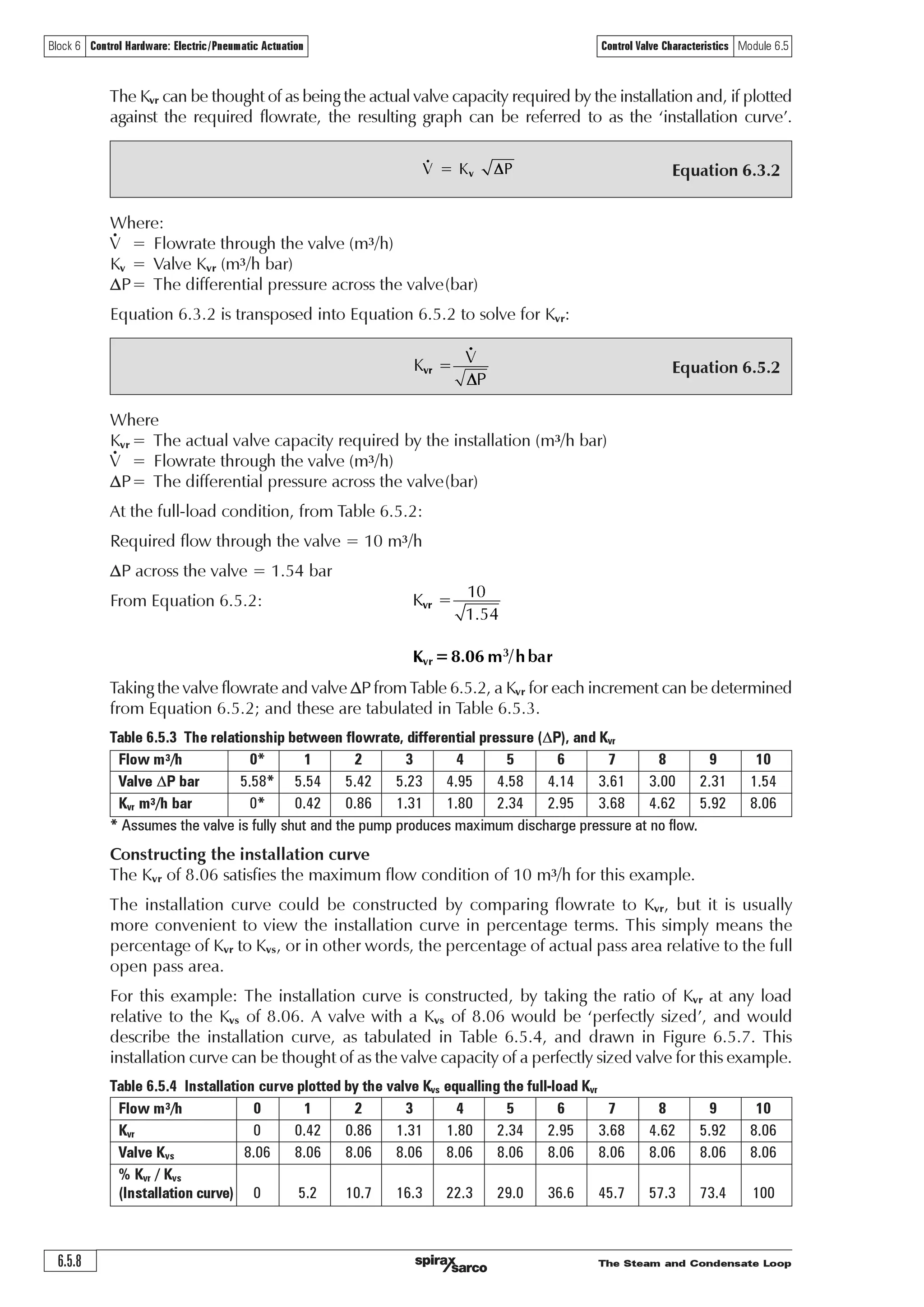The Steam and Condensate Loop 6.5.7
Block 6 Control Hardware: Electric/Pneumatic Actuation Control Valve Characteristics Module 6.5
Fig. 6.5.6 A modulating boiler water level control system (not to scale)
Example 6.5.2 Select and size the feedwater valve in Figure 6.5.6
In a simplified example (which assumes a constant boiler pressure and constant friction loss in
the pipework), a boiler is rated to produce 10 tonnes of steam per hour. The boiler feedpump
performance characteristic is tabulated in Table 6.5.2, along with the resulting differential
pressure (DP) across the feedwater valve at various flowrates at, and below, the maximum flow
requirement of 10 m3/h of feedwater.
Note: The valve DP is the difference between the pump discharge pressure and a constant
boiler pressure of 10 bar g. Note that the pump discharge pressure will fall as the feedwater
flow increases. This means that the water pressure before the feedwater valve also falls with
increased flowrate, which will affect the relationship between the pressure drop and the flowrate
through the valve.
It can be determined from Table 6.5.2 that the fall in the pump discharge pressure is about 26%
from no-load to full-load, but the fall in differential pressure across the feedwater valve is a lot
greater at 72%. If the falling differential pressure across the valve is not taken into consideration
when sizing the valve, the valve could be undersized.
Table 6.5.2 Feedwater flowrate, pump discharge pressure, and valve differential pressure (DP)
Flow (m3/h) 0 1 2 3 4 5 6 7 8 9 10
Pump discharge
pressure (bar) 15.58 15.54 15.42 15.23 14.95 14.58 14.41 13.61 13.00 12.31 11.54
Valve DP (bar) 5.58 5.54 5.42 5.23 4.95 4.58 4.41 3.61 3.00 2.31 1.54
As discussed in Modules 6.2 and 6.3, valve capacities are generally measured in terms of Kv.
More specifically, Kvs relates to the pass area of the valve when fully open, whilst Kvr relates to
the pass area of the valve as required by the application.
Consider if the pass area of a fully open valve with a Kvs of 10 is 100%. If the valve closes so
the pass area is 60% of the full-open pass area, the Kvr is also 60% of 10 = 6. This applies
regardless of the inherent valve characteristic. The flowrate through the valve at each opening
will depend upon the differential pressure at the time.
Using the data in Table 6.5.2, the required valve capacity, Kvr, can be calculated for each
incremental flowrate and valve differential pressure, by using Equation 6.5.2, which is derived
from Equation 6.3.2.
Boiler water
level controller
Capacitance probe
sensing water level
Feedwater control valve
Feedwater pump
Recirculation
line
Shell boiler
Water from
boiler feedtank
Steam
 