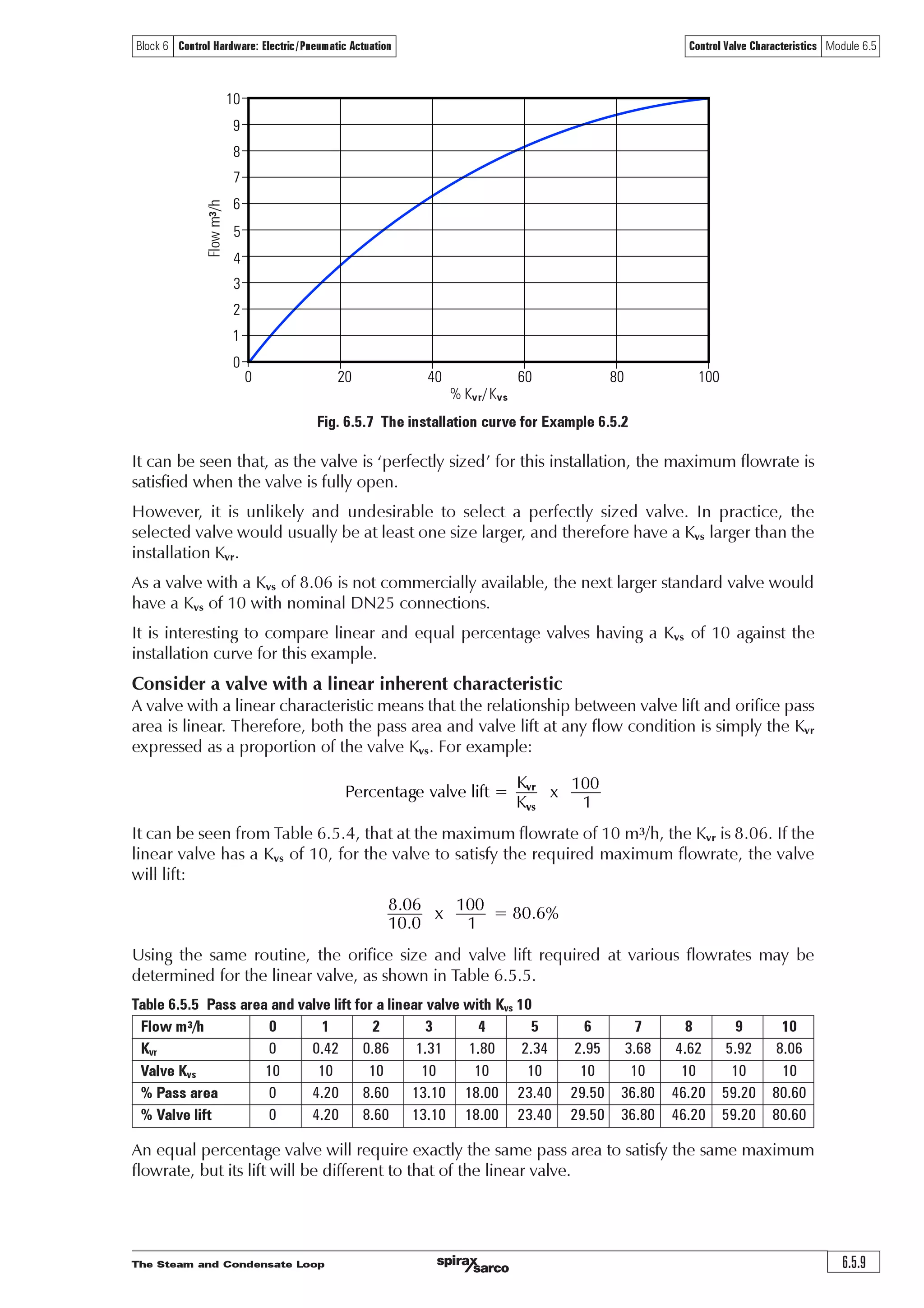 The Steam and Condensate Loop6.5.8
Control Valve Characteristics Module 6.5Block 6 Control Hardware: Electric/Pneumatic Actuation
Equation 6.3.2
Equation 6.5.2
The Kvr can be thought of as being the actual valve capacity required by the installation and, if plotted
against the required flowrate, the resulting graph can be referred to as the ‘installation curve’.
2ÃF Ã QYÆÃ '
F Ã2 Ã
Q
YU
Æ
'
Where:
V = Flowrate through the valve (m3/h)
Kv = Valve Kvr (m3/h bar)
DP= The differential pressure across the valve(bar)
Equation 6.3.2 is transposed into Equation 6.5.2 to solve for Kvr:
F Ã2 Ã
$#
YU

YUF Ã2Ã'%Ã€ uÃih…
Taking the valve flowrate and valve DP from Table 6.5.2, a Kvr for each increment can be determined
from Equation 6.5.2; and these are tabulated in Table 6.5.3.
Table 6.5.3 The relationship between flowrate, differential pressure (DP), and Kvr
Flow m3/h 0* 1 2 3 4 5 6 7 8 9 10
Valve DP bar 5.58* 5.54 5.42 5.23 4.95 4.58 4.14 3.61 3.00 2.31 1.54
Kvr m3/h bar 0* 0.42 0.86 1.31 1.80 2.34 2.95 3.68 4.62 5.92 8.06
* Assumes the valve is fully shut and the pump produces maximum discharge pressure at no flow.
Constructing the installation curve
The Kvr of 8.06 satisfies the maximum flow condition of 10 m3/h for this example.
The installation curve could be constructed by comparing flowrate to Kvr, but it is usually
more convenient to view the installation curve in percentage terms. This simply means the
percentage of Kvr to Kvs, or in other words, the percentage of actual pass area relative to the full
open pass area.
For this example: The installation curve is constructed, by taking the ratio of Kvr at any load
relative to the Kvs of 8.06. A valve with a Kvs of 8.06 would be ‘perfectly sized’, and would
describe the installation curve, as tabulated in Table 6.5.4, and drawn in Figure 6.5.7. This
installation curve can be thought of as the valve capacity of a perfectly sized valve for this example.
Table 6.5.4 Installation curve plotted by the valve Kvs equalling the full-load Kvr
Flow m3/h 0 1 2 3 4 5 6 7 8 9 10
Kvr 0 0.42 0.86 1.31 1.80 2.34 2.95 3.68 4.62 5.92 8.06
Valve Kvs 8.06 8.06 8.06 8.06 8.06 8.06 8.06 8.06 8.06 8.06 8.06
% Kvr / Kvs
(Installation curve) 0 5.2 10.7 16.3 22.3 29.0 36.6 45.7 57.3 73.4 100
Where
Kvr = The actual valve capacity required by the installation (m³/h bar)
V = Flowrate through the valve (m3/h)
DP= The differential pressure across the valve(bar)
At the full-load condition, from Table 6.5.2:
Required flow through the valve = 10 m3/h
DP across the valve = 1.54 bar
From Equation 6.5.2:
 