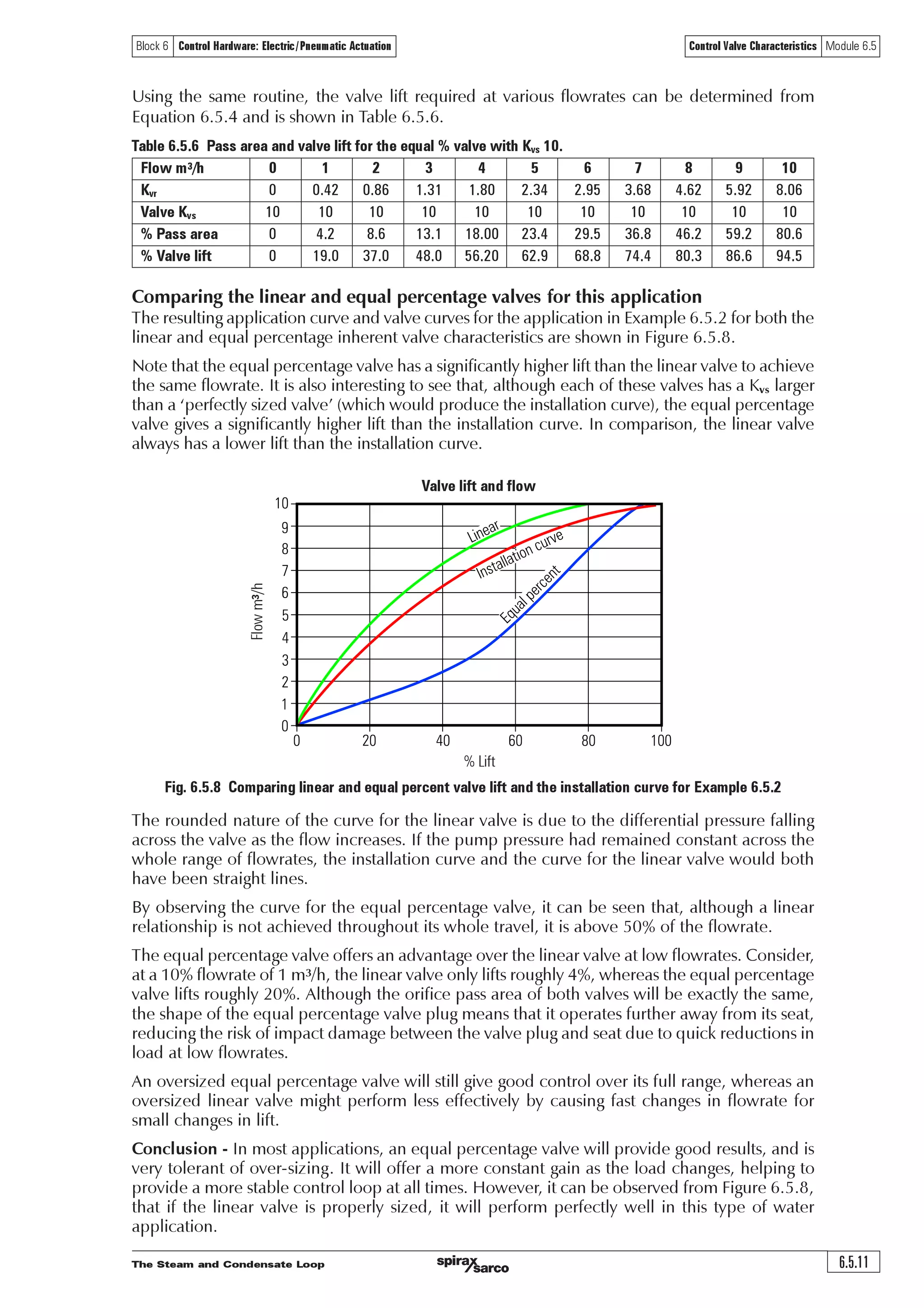 The Steam and Condensate Loop6.5.10
Control Valve Characteristics Module 6.5Block 6 Control Hardware: Electric/Pneumatic Actuation
Equation 6.5.1
Equation 6.5.3
Equation 6.5.4
Consider a valve with an equal percentage inherent characteristic
Given a valve rangeability of 50:1, t = 50, the lift (H) may be determined using Equation 6.5.1:
r2 Ã
[
PD[
W ÃÆÃ Ã Æ
U…h†ƒ‚†vtÃs…‚€Ã@„ˆh‡v‚Ã%$ )Ã
7’Ã‡hxvtÃy‚th…v‡u€†Ã‚Ãi‚‡uÃ†vqr†) Ã
r 2
‘ D
6†) Ã‘ 2Ã DÃ ÃC
ÃDÃ  C 2 D
D
ÃÃÃÃÃÃÃÃÃÃ ÃC Ã
DÃ
ª º
« »
« »¬ ¼
ª º
« »
« »¬ ¼
ª º
« »
« »¬ ¼
W
W
W
W
W
W
W
[
PD[
PD[
PD[
PD[
Æ
Æ
Æ
Æ
Æ
Æ
Æ
Æ
Percentage valve lift is denoted by Equation 6.5.3.
Ã‘Ã 
D
CÃÈ Ã
D
Wª º
« »
¬ ¼
W
PD[
Æ
Æ
Ã‘Ã 
F Ã
D
FCÃÈ Ã
D
Wª º
« »¬ ¼
W
YU
YV
Ã
Ã
Ã
'%Ã‘Ã$
D

CÃÈ Ã
DÃ$
DÃ#
CÃÈ Ã
DÃ$
%(%
CÃÈ Ã
( !
‘Ã 
‘Ã 
‘Ã 
ª º
« »¬ ¼
CÃÈ 2Ã (#$È
As already calculated, the Kvr at the maximum flowrate of 10 m3/h is 8.06, and the Kvs of the
DN25 valve is 10. By using Equation 6.5.4 the required valve lift at full-load is therefore:
As the volumetric flowrate through any valve is proportional to the orifice pass area, Equation 6.5.3
can be modified to give the equal percentage valve lift in terms of pass area and therefore Kv.
This is shown by Equation 6.5.4.
Where:
V = Flow through the valve at lift H.
x = (ln t) H
Note: ‘In’ is a mathematical function known as ‘natural logarithm’.
t = Valve rangeability (ratio of the maximum to minimum controllable flowrate, typically
50 for a globe type control valve)
H = Valve lift (0 = closed, 1 = fully open)
Vmax = Maximum flow through the valve
 