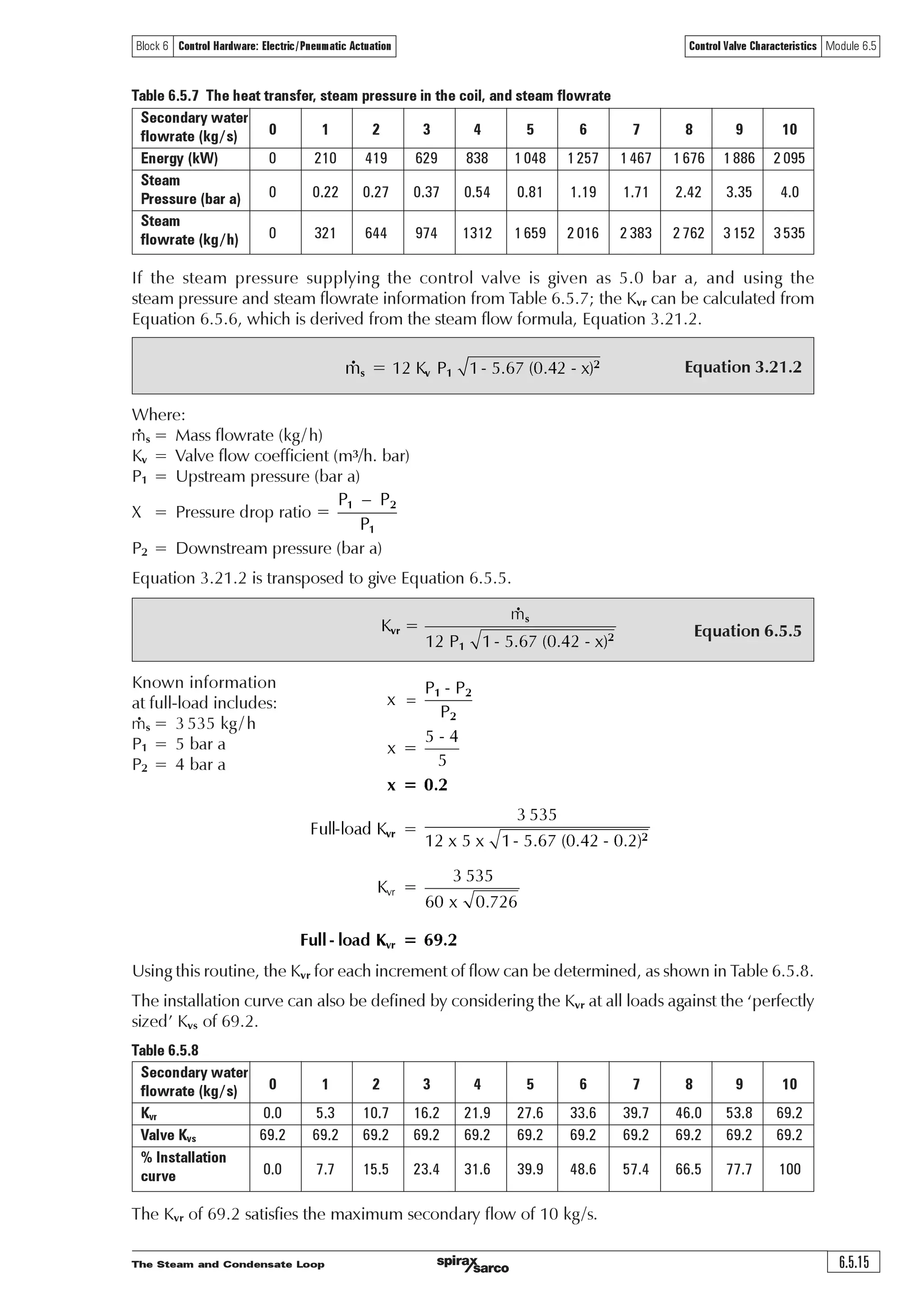 The Steam and Condensate Loop6.5.14
Control Valve Characteristics Module 6.5Block 6 Control Hardware: Electric/Pneumatic Actuation
Equation 2.5.5
Equation 2.5.3VÃ6Ã U' /0Å
XÃ''$$ÃxX ÃÃ Ã Ã$ÃX€ 8Ã‘Ã(%Ã‘Ã  Ã€ Ã‘Ã UxX
ª º
'
« »¬ ¼

/0
/0
ƒ
7 ƒ'
Find the conditions at other heat loads at a 10% reduced water flowrate:
o Find the heat load.
If the water flowrate falls by 10% to 9 kg/s, the heat load reduces to:
Q = 9 kg/s x (60 – 10°C) x 4.19 kJ/kg °C = 1 885.5 kW
The initial ‘U’ value of 1500 W/m2°C is reduced by 4%, so the temperature required in the steam
space may be calculated from Equation 2.5.3:
Where:
Q = 1 885.5 kW
U = 1500 kW/m2 °C x 0.96 (representing the 4% decrease in U value)
A = 13.1 m2
U U 
U Ã2Ã
U ÃÃU
D
U ÃÃU
'
§ ·
¨ ¸
© ¹
 
/0
V 
V 

% 

U 
D
U %
U 
D $
U %
7’Ã‡hxvtÃh‡vy‚t†Ã‚Ãrv‡ur…Ã†vqr)
U 
r
U %
U 
%$
U %
U Ã %$Ã‘ÃU† %

§ ·
¨ ¸© ¹
§ ·
¨ ¸© ¹
§ ·
¨ ¸© ¹
§ ·
¨ ¸© ¹
 
V
V
V
V
V
V
V
V
V
V7 ƒ
Ã''$$ÃxXÃ‘ÃÃ%Ã†u
Ã Ã
!Ã $$ÃxExt
T‡rh€Ãsy‚…h‡r2 2 Ã $!Ãxtu
o Find the steam flowrate.
The saturated steam pressure for 137°C is 3.32 bar a (from the Spirax Sarco steam tables).
At 3.32 bar a, hfg = 2 153.5 kJ/kg, consequently from Equation 2.8.1:
Using this routine, a set of values may be determined over the operating range of the heat
exchanger, as shown in Table 6.5.7.
o Find the steam temperature at this reduced load.
If DTLM = 100°C, and T1, T2 are already known, then Ts may be determined from Equation 2.5.5:
 