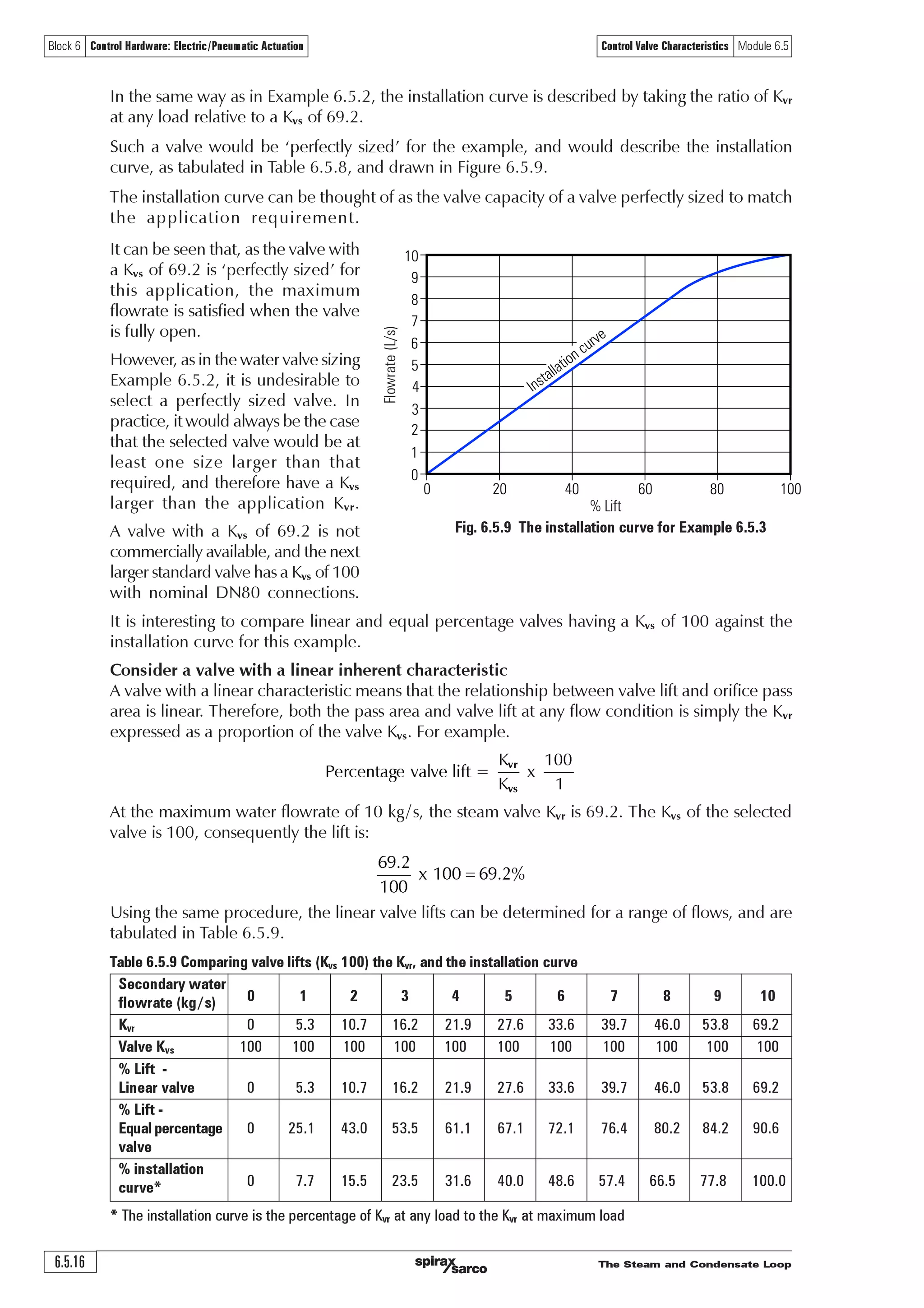 The Steam and Condensate Loop 6.5.15
Block 6 Control Hardware: Electric/Pneumatic Actuation Control Valve Characteristics Module 6.5
Equation 3.21.2!ÃF ÃQ Ã ÃÃ$%Ã#!ÃÃ‘2Ã 
V Y ÇÃ
Where:
ms = Mass flowrate (kg/h)
Kv = Valve flow coefficient (m3/h. bar)
P1 = Upstream pressure (bar a)
X = Pressure drop ratio
P2 = Downstream pressure (bar a)
Equation 3.21.2 is transposed to give Equation 6.5.5.
Table 6.5.7 The heat transfer, steam pressure in the coil, and steam flowrate
Secondary water
flowrate (kg/s) 0 1 2 3 4 5 6 7 8 9 10
Energy (kW) 0 210 419 629 838 1048 1257 1467 1676 1886 2095
Steam
Pressure (bar a) 0 0.22 0.27 0.37 0.54 0.81 1.19 1.71 2.42 3.35 4.0
Steam
flowrate (kg/h) 0 321 644 974 1312 1659 2016 2383 2762 3152 3535
If the steam pressure supplying the control valve is given as 5.0 bar a, and using the
steam pressure and steam flowrate information from Table 6.5.7; the Kvr can be calculated from
Equation 6.5.6, which is derived from the steam flow formula, Equation 3.21.2.
Q Ã ÃQ
2Ã
Q
 

Equation 6.5.5Ã ÃF 2
!ÃQ Ã ÃÃ$%Ã#!ÃÃ‘
V
YU


Ç
YU
Q ÃÃQ
‘ Ã
Q
$ÃÃ#
Ã‘ 2 Ã
$
 $$
ÃAˆyyy‚hq F 2
!Ã‘Ã$Ã‘Ã ÃÃ$%Ã#!ÃÃ!
 $$
F 2 Ã
%Ã‘Ã !%
Ã
 

YU 
YU
Ã‘ 2 !
Aˆyy  y‚hq F 2 %(!Ã
Known information
at full-load includes:
ms = 3 535 kg / h
P1 = 5 bar a
P2 = 4 bar a
Using this routine, the Kvr for each increment of flow can be determined, as shown in Table 6.5.8.
The installation curve can also be defined by considering the Kvr at all loads against the ‘perfectly
sized’ Kvs of 69.2.
Table 6.5.8
Secondary water
flowrate (kg/s) 0 1 2 3 4 5 6 7 8 9 10
Kvr 0.0 5.3 10.7 16.2 21.9 27.6 33.6 39.7 46.0 53.8 69.2
Valve Kvs 69.2 69.2 69.2 69.2 69.2 69.2 69.2 69.2 69.2 69.2 69.2
% Installation
curve 0.0 7.7 15.5 23.4 31.6 39.9 48.6 57.4 66.5 77.7 100
The Kvr of 69.2 satisfies the maximum secondary flow of 10 kg/s.
 