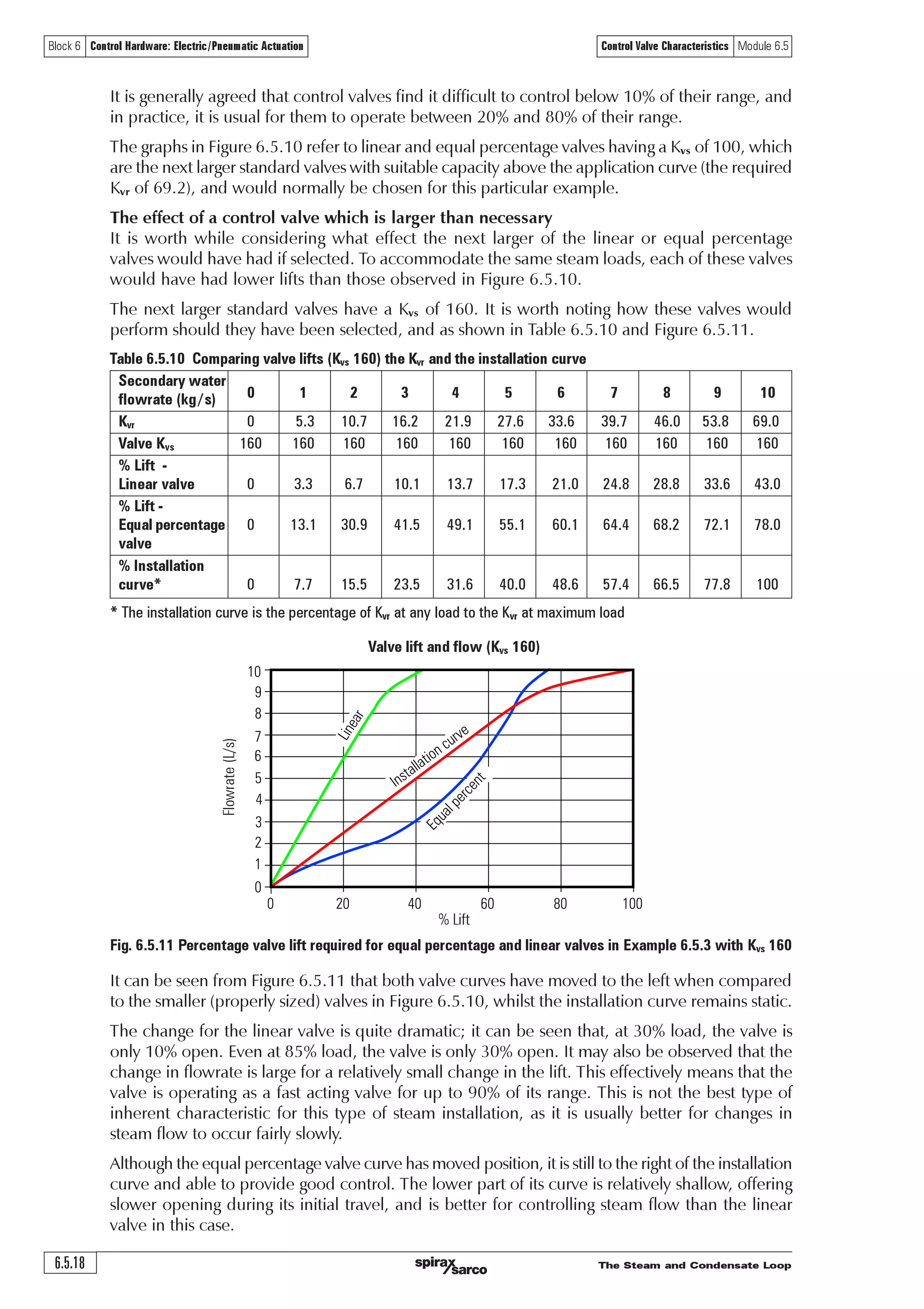 The Steam and Condensate Loop 6.5.17
Block 6 Control Hardware: Electric/Pneumatic Actuation Control Valve Characteristics Module 6.5
Equation 6.5.4
For example, at the maximum water flowrate of 10 kg/s, the Kvr is 69.2. The Kvs of the selected
valve is 100, consequently the lift is:
F Ã
D
FCÃÈ Ã Ã‘Ã 
DÃ
Wª º
« »¬ ¼
W
YU
YV
%(!Ã‘Ã$
D

CÃÈ Ã‘Ã 
DÃ$
DÃ#%
CÃÈ Ã‘Ã 
DÃ$
$##
CÃÈ Ã‘Ã 
( !
CÃÈ (%È
ª º
« »¬ ¼
Consider a valve with an equal percentage inherent characteristic
An equal percentage valve will require exactly the same pass area to satisfy the same maximum
flowrate, but its lift will be different to that of the linear valve.
Given that the valve turndown ratio, t = 50, the lift (H) may be determined using Equation 6.5.4.
Using the same procedure, the percentage valve lift can be determined from Equation 6.5.4 for
a range of flows for this installation.
The corresponding lifts for linear and equal percentage valves are shown in Table 6.5.9 along
with the installation curve.
As in Example 6.5.2, the equal percentage valve requires a much higher lift than the linear valve
to achieve the same flowrate. The results are graphed in Figure 6.5.10.
Fig. 6.5.10 Comparing linear and equal % valve lift and the installation curve for Example 6.5.3
10
9
8
7
6
5
4
3
2
1
0
0 20 40 60 80 100
Equal percent
Installation curve
Linear
Valve lift and flow
Flowrate(L/s)
% Lift
There is a sudden change in the shape of the graphs at roughly 90% of the load; this is due to
the effect of critical pressure drop across the control valve which occurs at this point.
Above 86% load in this example, it can be shown that the steam pressure in the heat exchanger
is above 2.9 bar a which, with 5 bar a feeding the control valve, is the critical pressure value.
(For more information on critical pressure, refer to Module 6.4, Control valve sizing for steam).
 