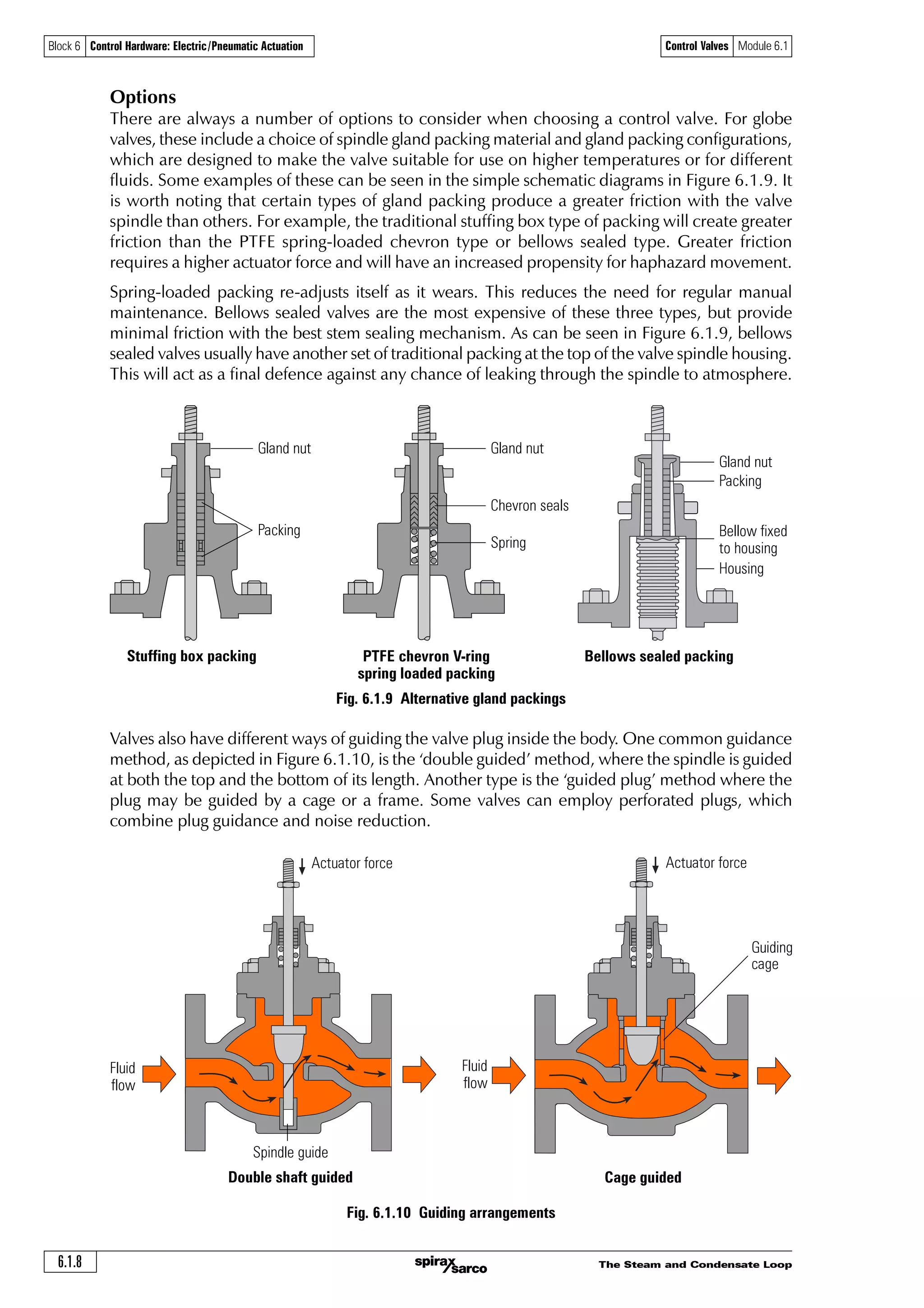 The Steam and Condensate Loop
Control Valves Module 6.1
6.1.8
Block 6 Control Hardware: Electric/Pneumatic Actuation
Fig. 6.1.9 Alternative gland packings
Valves also have different ways of guiding the valve plug inside the body. One common guidance
method, as depicted in Figure 6.1.10, is the ‘double guided’ method, where the spindle is guided
at both the top and the bottom of its length. Another type is the ‘guided plug’ method where the
plug may be guided by a cage or a frame. Some valves can employ perforated plugs, which
combine plug guidance and noise reduction.
Fig. 6.1.10 Guiding arrangements
Actuator force Actuator force
Spindle guide
Double shaft guided Cage guided
Guiding
cage
Options
There are always a number of options to consider when choosing a control valve. For globe
valves, these include a choice of spindle gland packing material and gland packing configurations,
which are designed to make the valve suitable for use on higher temperatures or for different
fluids. Some examples of these can be seen in the simple schematic diagrams in Figure 6.1.9. It
is worth noting that certain types of gland packing produce a greater friction with the valve
spindle than others. For example, the traditional stuffing box type of packing will create greater
friction than the PTFE spring-loaded chevron type or bellows sealed type. Greater friction
requires a higher actuator force and will have an increased propensity for haphazard movement.
Spring-loaded packing re-adjusts itself as it wears. This reduces the need for regular manual
maintenance. Bellows sealed valves are the most expensive of these three types, but provide
minimal friction with the best stem sealing mechanism. As can be seen in Figure 6.1.9, bellows
sealed valves usually have another set of traditional packing at the top of the valve spindle housing.
This will act as a final defence against any chance of leaking through the spindle to atmosphere.
Stuffing box packing PTFE chevron V-ring
spring loaded packing
Bellows sealed packing
Fluid
flow
Fluid
flow
Gland nut
Packing
Gland nut
Chevron seals
Spring
Gland nut
Bellow fixed
to housing
Housing
Packing
 