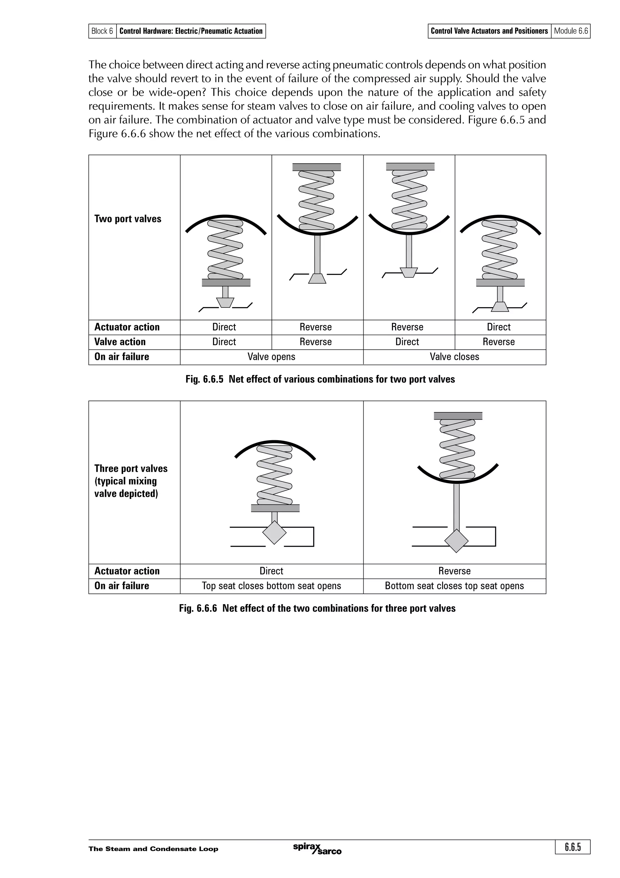The Steam and Condensate Loop6.6.4
Control Valve Actuators and Positioners Module 6.6Block 6 Control Hardware: Electric/Pneumatic Actuation
The diagrams in Figure 6.6.3 show the components of a basic pneumatic actuator and the direction
of spindle movement with increasing air pressure.
Air inlet
Spindle movement
with increase in air
pressure Air inlet
Spindle movement
with increase in air
pressure
Direct acting
(spring retract)
air-to-close,
normally open
Fig. 6.6.3 Valve and actuator configurations
Direct acting actuator (spring-to-retract)
The direct acting actuator is designed with the
spring below the diaphragm, having air supplied
to the space above the diaphragm. The result,
with increasing air pressure, is spindle movement
in the opposite direction to the reverse acting
actuator.
The effect of this movement on the valve opening
depends on the design and type of valve used,
and is illustrated in Figure 6.6.3. There is however,
an alternative, which is shown in Figure 6.6.4.
A direct acting pneumatic actuator is coupled
to a control valve with a reverse acting plug
(sometimes called a ‘hanging plug’).
Fig. 6.6.4 Direct acting actuator
and reverse acting control valve
Air inlet
Spindle movement
with increase in air
pressure
Reverse acting
(spring extend)
air-to-open,
normally closed
Air-to-open,
normally closed
 