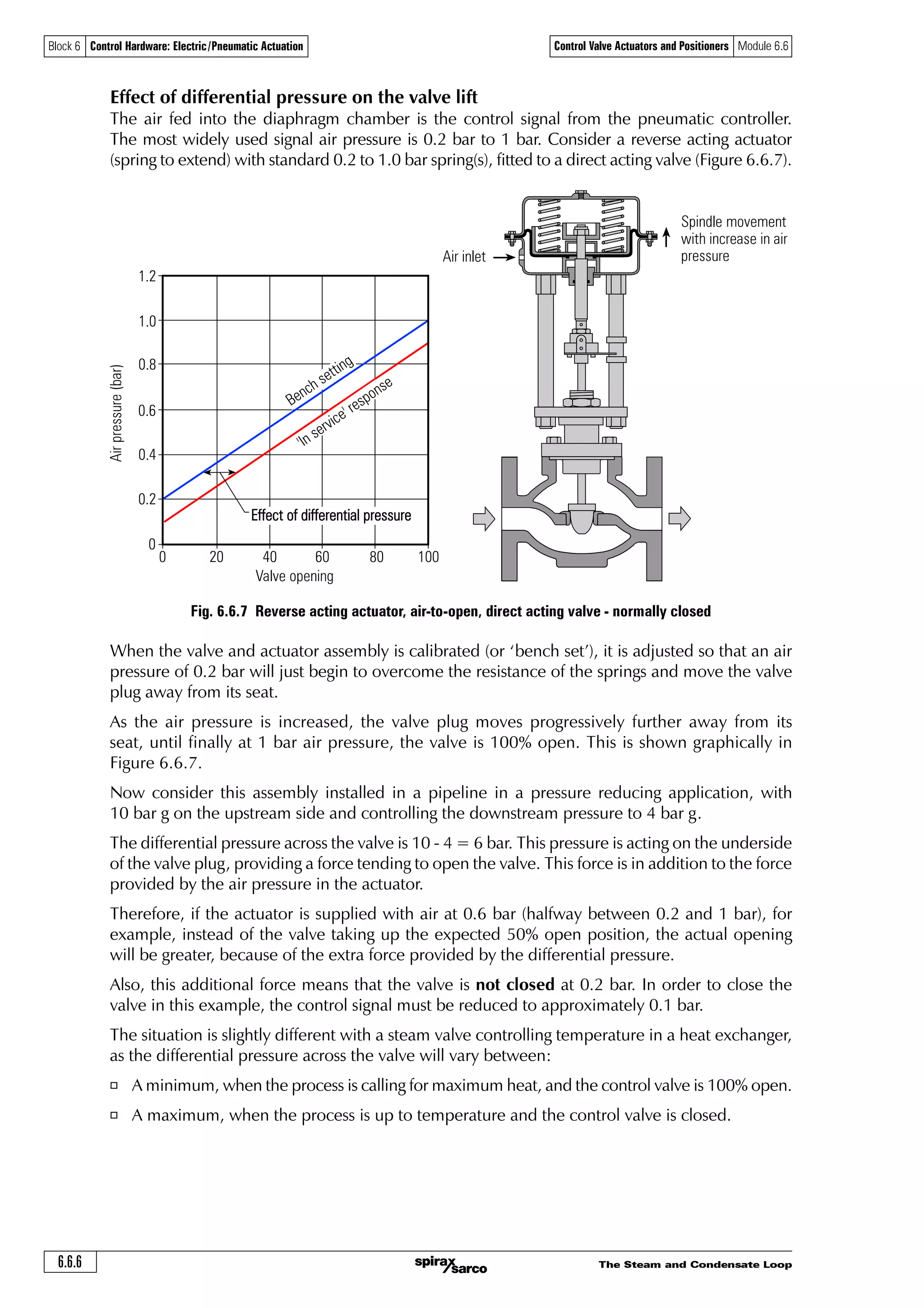 The Steam and Condensate Loop 6.6.5
Block 6 Control Hardware: Electric/Pneumatic Actuation Control Valve Actuators and Positioners Module 6.6
The choice between direct acting and reverse acting pneumatic controls depends on what position
the valve should revert to in the event of failure of the compressed air supply. Should the valve
close or be wide-open? This choice depends upon the nature of the application and safety
requirements. It makes sense for steam valves to close on air failure, and cooling valves to open
on air failure. The combination of actuator and valve type must be considered. Figure 6.6.5 and
Figure 6.6.6 show the net effect of the various combinations.
Actuator action Direct Reverse Reverse Direct
Valve action Direct Reverse Direct Reverse
On air failure Valve opens Valve closes
Fig. 6.6.5 Net effect of various combinations for two port valves
Actuator action Direct Reverse
On air failure Top seat closes bottom seat opens Bottom seat closes top seat opens
Fig. 6.6.6 Net effect of the two combinations for three port valves
Two port valves
Three port valves
(typical mixing
valve depicted)
 