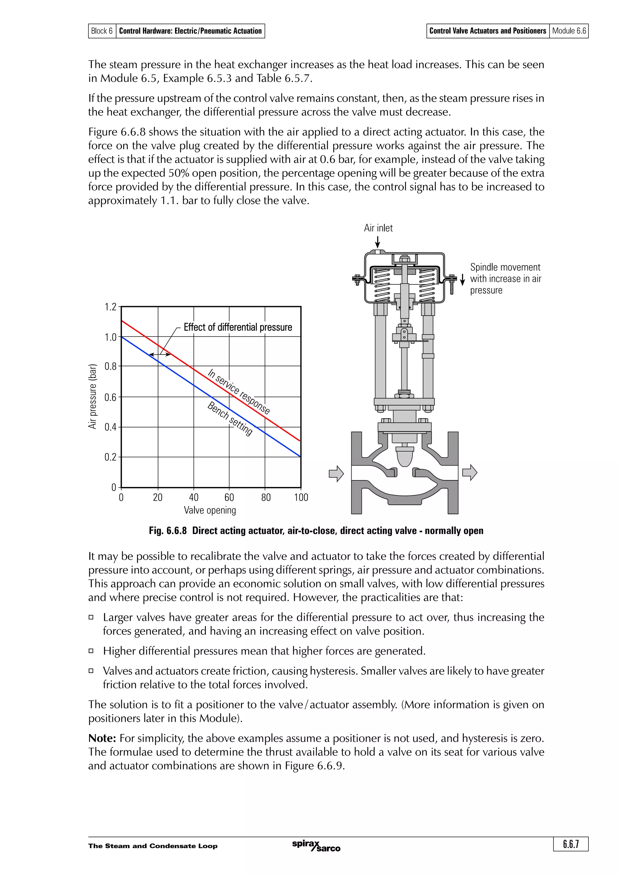 The Steam and Condensate Loop6.6.6
Control Valve Actuators and Positioners Module 6.6Block 6 Control Hardware: Electric/Pneumatic Actuation
0 20 40 60 80 100
1.2
1.0
0.8
0.6
0.4
0.2
0
Bench setting
'In service' response
Effect of differential pressureEffect of differential pressure
Effect of differential pressure on the valve lift
The air fed into the diaphragm chamber is the control signal from the pneumatic controller.
The most widely used signal air pressure is 0.2 bar to 1 bar. Consider a reverse acting actuator
(spring to extend) with standard 0.2 to 1.0 bar spring(s), fitted to a direct acting valve (Figure 6.6.7).
Fig. 6.6.7 Reverse acting actuator, air-to-open, direct acting valve - normally closed
When the valve and actuator assembly is calibrated (or ‘bench set’), it is adjusted so that an air
pressure of 0.2 bar will just begin to overcome the resistance of the springs and move the valve
plug away from its seat.
As the air pressure is increased, the valve plug moves progressively further away from its
seat, until finally at 1 bar air pressure, the valve is 100% open. This is shown graphically in
Figure 6.6.7.
Now consider this assembly installed in a pipeline in a pressure reducing application, with
10 bar g on the upstream side and controlling the downstream pressure to 4 bar g.
The differential pressure across the valve is 10 - 4 = 6 bar. This pressure is acting on the underside
of the valve plug, providing a force tending to open the valve. This force is in addition to the force
provided by the air pressure in the actuator.
Therefore, if the actuator is supplied with air at 0.6 bar (halfway between 0.2 and 1 bar), for
example, instead of the valve taking up the expected 50% open position, the actual opening
will be greater, because of the extra force provided by the differential pressure.
Also, this additional force means that the valve is not closed at 0.2 bar. In order to close the
valve in this example, the control signal must be reduced to approximately 0.1 bar.
The situation is slightly different with a steam valve controlling temperature in a heat exchanger,
as the differential pressure across the valve will vary between:
o A minimum, when the process is calling for maximum heat, and the control valve is 100% open.
o A maximum, when the process is up to temperature and the control valve is closed.
Airpressure(bar)
Valve opening
Air inlet
Spindle movement
with increase in air
pressure
 