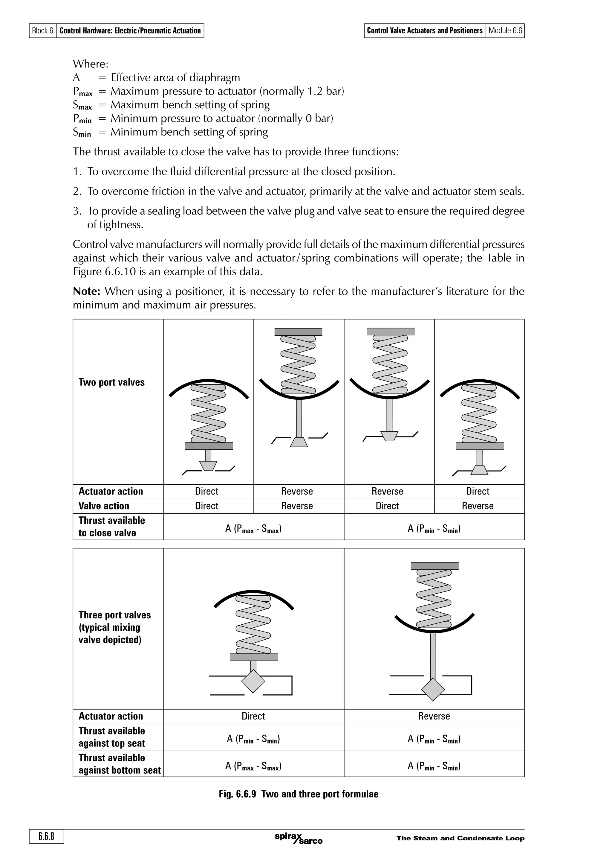 The Steam and Condensate Loop 6.6.7
Block 6 Control Hardware: Electric/Pneumatic Actuation Control Valve Actuators and Positioners Module 6.6
The steam pressure in the heat exchanger increases as the heat load increases. This can be seen
in Module 6.5, Example 6.5.3 and Table 6.5.7.
If the pressure upstream of the control valve remains constant, then, as the steam pressure rises in
the heat exchanger, the differential pressure across the valve must decrease.
Figure 6.6.8 shows the situation with the air applied to a direct acting actuator. In this case, the
force on the valve plug created by the differential pressure works against the air pressure. The
effect is that if the actuator is supplied with air at 0.6 bar, for example, instead of the valve taking
up the expected 50% open position, the percentage opening will be greater because of the extra
force provided by the differential pressure. In this case, the control signal has to be increased to
approximately 1.1. bar to fully close the valve.
Fig. 6.6.8 Direct acting actuator, air-to-close, direct acting valve - normally open
0 20 40 60 80 100
1.2
1.0
0.8
0.6
0.4
0.2
0
Bench setting
In service response
Effect of differential pressureEffect of differential pressure
It may be possible to recalibrate the valve and actuator to take the forces created by differential
pressure into account, or perhaps using different springs, air pressure and actuator combinations.
This approach can provide an economic solution on small valves, with low differential pressures
and where precise control is not required. However, the practicalities are that:
o Larger valves have greater areas for the differential pressure to act over, thus increasing the
forces generated, and having an increasing effect on valve position.
o Higher differential pressures mean that higher forces are generated.
o Valves and actuators create friction, causing hysteresis. Smaller valves are likely to have greater
friction relative to the total forces involved.
The solution is to fit a positioner to the valve /actuator assembly. (More information is given on
positioners later in this Module).
Note: For simplicity, the above examples assume a positioner is not used, and hysteresis is zero.
The formulae used to determine the thrust available to hold a valve on its seat for various valve
and actuator combinations are shown in Figure 6.6.9.
Airpressure(bar)
Valve opening
Air inlet
Spindle movement
with increase in air
pressure
 