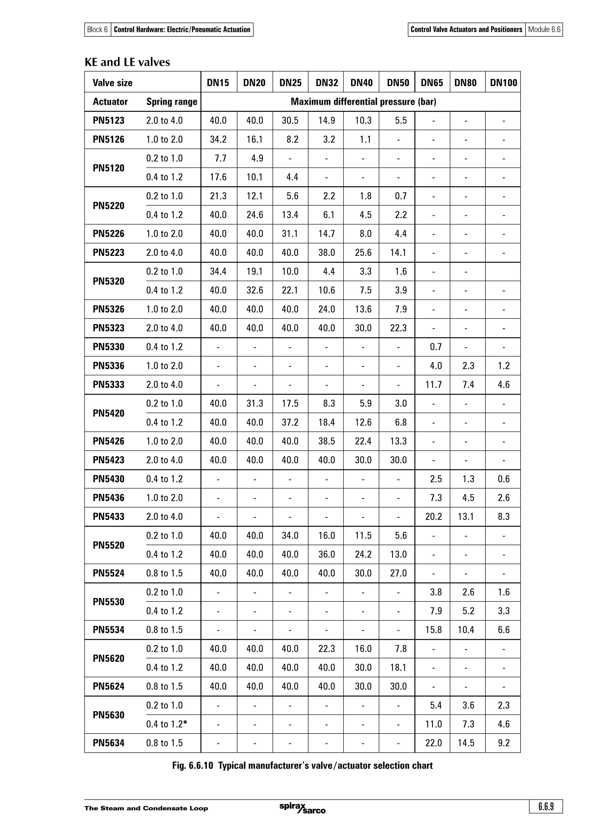 The Steam and Condensate Loop6.6.8
Control Valve Actuators and Positioners Module 6.6Block 6 Control Hardware: Electric/Pneumatic Actuation
Actuator action Direct Reverse Reverse Direct
Valve action Direct Reverse Direct Reverse
Thrust available
to close valve A (Pmax - Smax) A (Pmin - Smin)
Actuator action Direct Reverse
Thrust available
against top seat A (Pmin - Smin) A (Pmin - Smin)
Thrust available
against bottom seat A (Pmax - Smax) A (Pmin - Smin)
Fig. 6.6.9 Two and three port formulae
Two port valves
Three port valves
(typical mixing
valve depicted)
Where:
A = Effective area of diaphragm
Pmax = Maximum pressure to actuator (normally 1.2 bar)
Smax = Maximum bench setting of spring
Pmin = Minimum pressure to actuator (normally 0 bar)
Smin = Minimum bench setting of spring
The thrust available to close the valve has to provide three functions:
1. To overcome the fluid differential pressure at the closed position.
2. To overcome friction in the valve and actuator, primarily at the valve and actuator stem seals.
3. To provide a sealing load between the valve plug and valve seat to ensure the required degree
of tightness.
Control valve manufacturers will normally provide full details of the maximum differential pressures
against which their various valve and actuator/spring combinations will operate; the Table in
Figure 6.6.10 is an example of this data.
Note: When using a positioner, it is necessary to refer to the manufacturer’s literature for the
minimum and maximum air pressures.
 