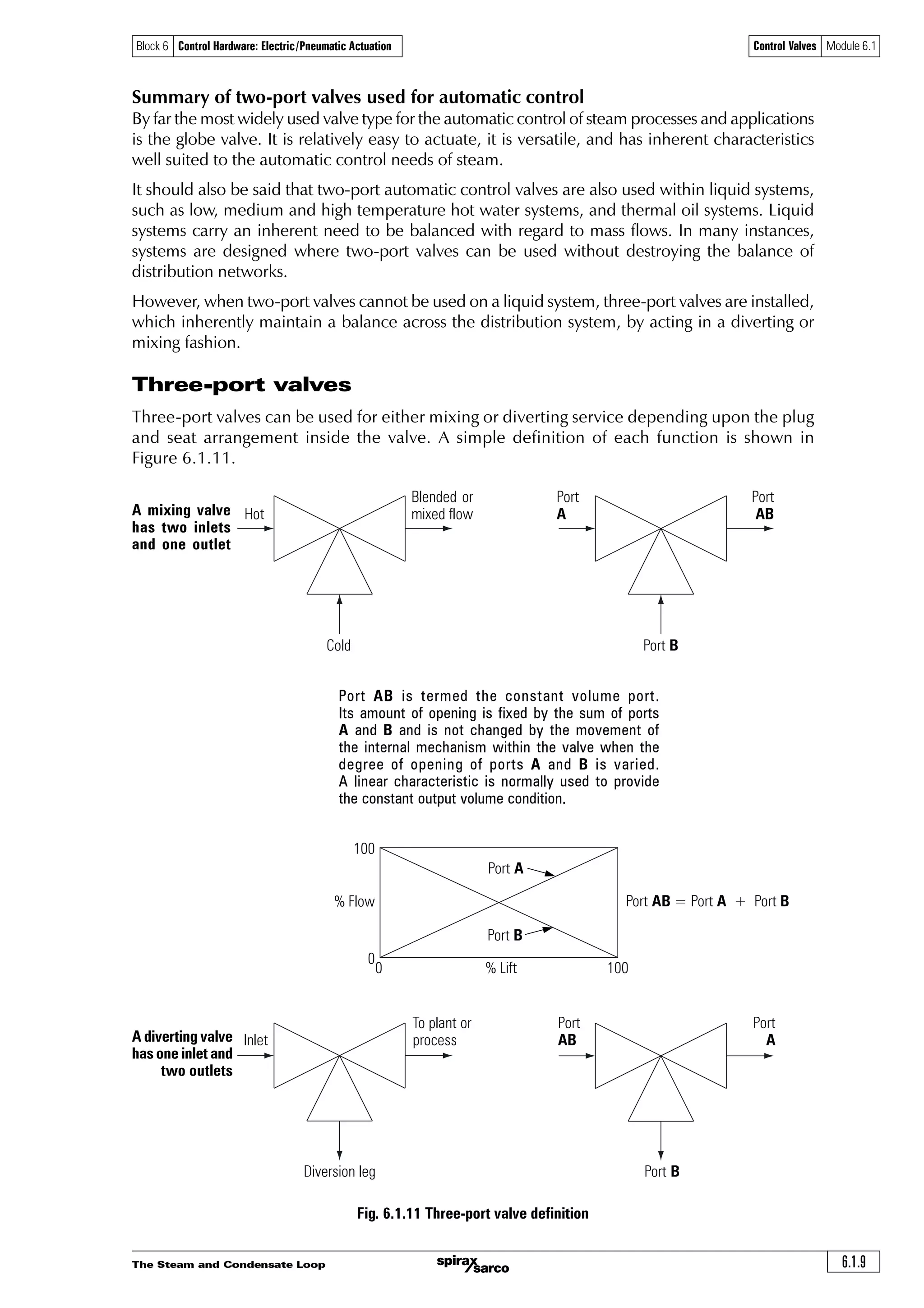 The Steam and Condensate Loop 6.1.9
Control Valves Module 6.1Block 6 Control Hardware: Electric/Pneumatic Actuation
Summary of two-port valves used for automatic control
By far the most widely used valve type for the automatic control of steam processes and applications
is the globe valve. It is relatively easy to actuate, it is versatile, and has inherent characteristics
well suited to the automatic control needs of steam.
It should also be said that two-port automatic control valves are also used within liquid systems,
such as low, medium and high temperature hot water systems, and thermal oil systems. Liquid
systems carry an inherent need to be balanced with regard to mass flows. In many instances,
systems are designed where two-port valves can be used without destroying the balance of
distribution networks.
However, when two-port valves cannot be used on a liquid system, three-port valves are installed,
which inherently maintain a balance across the distribution system, by acting in a diverting or
mixing fashion.
Three-port valves
Three-port valves can be used for either mixing or diverting service depending upon the plug
and seat arrangement inside the valve. A simple definition of each function is shown in
Figure 6.1.11.
Fig. 6.1.11 Three-port valve definition
A diverting valve
has one inlet and
two outlets
A mixing valve
has two inlets
and one outlet
Port AB is termed the constant volume port.
Its amount of opening is fixed by the sum of ports
A and B and is not changed by the movement of
the internal mechanism within the valve when the
degree of opening of ports A and B is varied.
A linear characteristic is normally used to provide
the constant output volume condition.
Hot
Blended or
mixed flow
Port
A
Port
AB
Port BCold
100
0
% Flow
0 % Lift 100
Port A
Port B
Port AB = Port A + Port B
Inlet
To plant or
process
Port
AB
Port
A
Port BDiversion leg
 