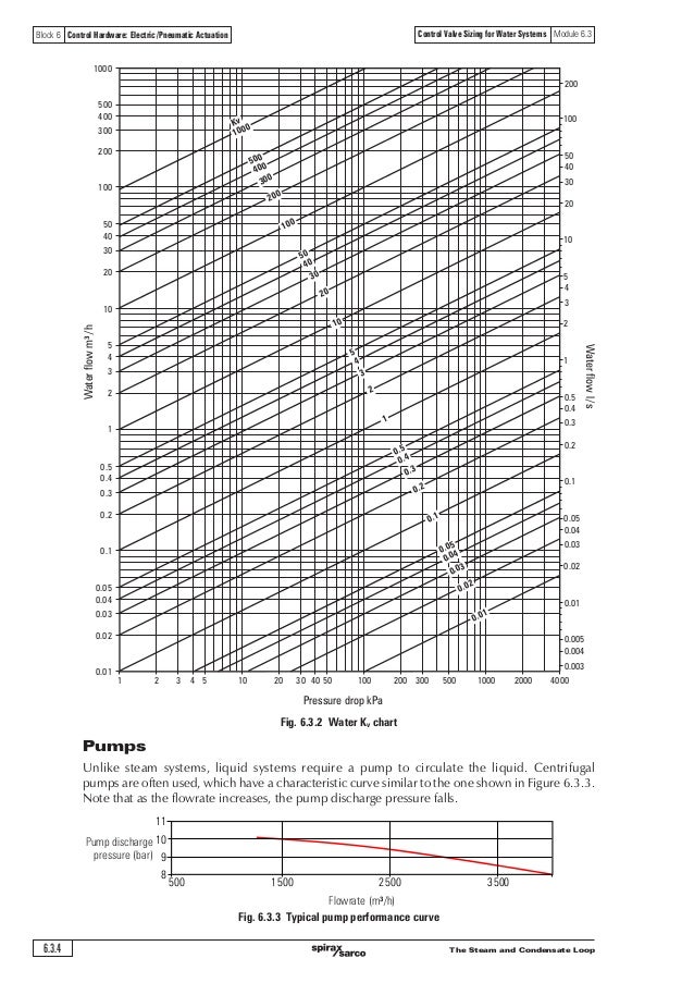 boiler doc 06 control valve actuator condensate line sizing chart
