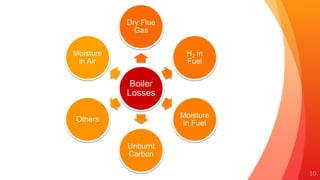 10
Boiler
Losses
Dry Flue
Gas
H2 in
Fuel
Moisture
in Fuel
Unburnt
Carbon
Others
Moisture
in Air
 