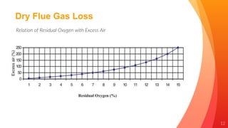 12
Dry Flue Gas Loss
Relation of Residual Oxygen with Excess Air
 