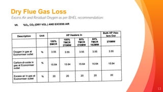 13
Excess Air and Residual Oxygen as per BHEL recommendation:
Dry Flue Gas Loss
 