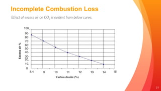 19
Incomplete Combustion Loss
Effect of excess air on CO2 is evident from below curve:
 
