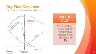 31
Excess Air and Boiler Efficiency Relation
Dry Flue Gas Loss
USEFUL
FACT
• Every 22 deg. C
rise in exit gas
temperature
reduces Boiler
Efficiency by
1%.
 