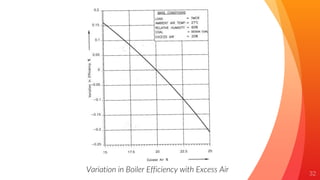 32
Variation in Boiler Efficiency with Excess Air
 