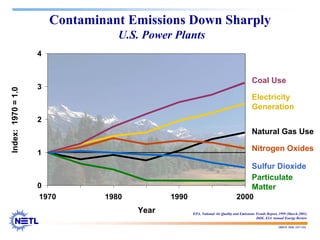 188678 RAB 03/11/04
0
1
2
3
4
1970 1980 1990 2000
Coal Use
Contaminant Emissions Down Sharply
U.S. Power Plants
Index:
1970
=
1.0
Electricity
Generation
Nitrogen Oxides
Sulfur Dioxide
Particulate
Matter
Natural Gas Use
Year EPA, National Air Quality and Emissions Trends Report, 1999 (March 2001)
DOE, EIA Annual Energy Review
 