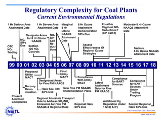 188678 RAB 03/11/04
Regulatory Complexity for Coal Plants
Current Environmental Regulations
NOx
SIP
Call
Re-
duc-
tions
Designate Areas
for 8 Hr Ozone
NAAQS
Marginal
8 Hr
Ozone
NAAQS
Attainment
Date
8 Hr Ozone
Attainment
Demonstration
SIPs Due
Assess
Effectiveness Of
Regional Ozone
Strategies
Possible
Regional NOx
Reductions?
(SIP Call II)
Mercury
Deter-
mination
Designated Areas
for Fine PM NAAQS
Haze Sec. 309
SIPs Due
Regional Interstate Transport
Rule to Address SO2/NOx
Emissions for Fine PM
NAAQS & Regional Haze
Final
Utility
MACT
New Fine PM NAAQS
Implementation Plans
Regional Haze
SIPs Due
Compliance
With Utility
MACT Latest
Attainment
Date for Fine
PM NAAQS
Additional Hg
Regulation Under
112(d) & (F)
Compliance
for BART
Sources
Second Regional
Haze SIPs Due
Compliance
for BART
Sources
Under
Trading
Program
99 00 01 02 03 04 05 06 07 08 09 10 11 12 13 14 15 16 17 18
Fritz-Union Pacific CERA Week 2004
Moderate 8 Hr Ozone
NAAQS Attainment
Date
1 Hr Serious Area
Attainment Date
1 Hr Severe Area
Attainment Date
NOx
SIPs
Due Section
126 NOx
Controls
OTC
NOx
Trading
Serious
8 Hr Ozone NAAQS
Attainment Date
Proposed
Utility
MACT
Phase II
Acid Rain
Compliance
 