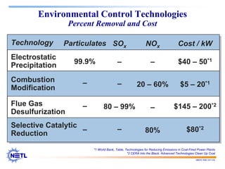 188678 RAB 03/11/04
Environmental Control Technologies
Percent Removal and Cost
Technology
Electrostatic
Precipitation
Combustion
Modification
Flue Gas
Desulfurization
Selective Catalytic
Reduction
Particulates
99.9%
–
–
–
NOx
–
20 – 60%
–
80%
SOx
–
–
80 – 99%
–
Cost / kW
$40 – 50*1
$5 – 20*1
$145 – 200*2
$80*2
*1 World Bank, Table, Technologies for Reducing Emissions in Coal-Fired Power Plants
*2 CERA Into the Black: Advanced Technologies Clean Up Coal
 