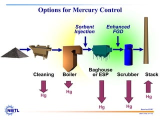 188678 RAB 03/11/04
Options for Mercury Control
Baghouse
or ESP Scrubber
Boiler
Sorbent
Injection
Stack
Cleaning
Enhanced
FGD
Hg
Hg
Hg
Hg
Hg Based on EERC
 