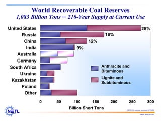 188678 RAB 03/11/04
World Recoverable Coal Reserves
1,083 Billion Tons ─ 210-Year Supply at Current Use
0 50 100 150 200 250 300
Other
Poland
Kazakhstan
Ukraine
South Africa
Germany
Australia
India
China
Russia
United States
Billion Short Tons
Anthracite and
Bituminous
Lignite and
Subbituminous
DOE EIA website, accessed 02/26/04
United States
Russia
China
India
Australia
Germany
South Africa
Ukraine
Kazakhstan
Poland
Other
25%
9%
12%
16%
 