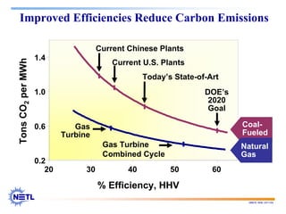 188678 RAB 03/11/04
Improved Efficiencies Reduce Carbon Emissions
Current Chinese Plants
Current U.S. Plants
Today’s State-of-Art
DOE’s
2020
Goal
Gas
Turbine
Gas Turbine
Combined Cycle
% Efficiency, HHV
Tons
CO
2
per
MWh
0.2
0.6
1.0
1.4
20 30 40 50 60
Coal-
Fueled
Natural
Gas
 