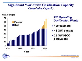 188678 RAB 03/11/04
0
10
20
30
40
50
60
70
1975 1985 1995 2005
Year
Planned
Real • 400 gasifiers
• 43 GWt syngas
• 24 GW IGCC
equivalent
GWt Syngas
130 Operating
Gasification Plants
Significant Worldwide Gasification Capacity
Cumulative Capacity
DOE’s Worldwide Gasification Database, 2001
 