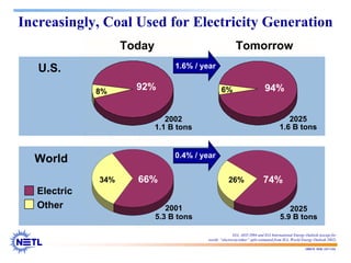 188678 RAB 03/11/04
Increasingly, Coal Used for Electricity Generation
8% 6%
34% 26%
92%
66% 74%
94%
U.S.
Today Tomorrow
World
2002
1.1 B tons
2001
5.3 B tons
2025
1.6 B tons
2025
5.9 B tons
1.6% / year
0.4% / year
Electric
Other
EIA, AEO 2004 and EIA International Energy Outlook (except for
world: “electricity/other” split estimated from IEA, World Energy Outlook 2002)
 