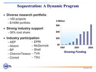 188678 RAB 03/11/04
Sequestration: A Dynamic Program
• Diverse research portfolio
−>60 projects
−$140M portfolio
• Strong industry support
−36% cost share
• Industry participation
−AEP
−Alstom
−BP
−ChevronTexaco
−Consol
− EPRI
− McDermott
− Shell
− TVA
− TXU
0
20
40
60
'97 '98 '99 '00 '01 '02 '03 '04 '05
1997 2001 2005
$60
$40
$20
$0
$ Million
Growing Funding
 