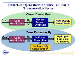 188678 RAB 03/11/04
FutureGen Opens Door to “Reuse” of Coal in
Transportation Sector
Coal
Gasification
Coal Hydrogen
Fuel Cells
IC Engines
Geologic CO2
Sequestration
Zero Emission H2
Coal
Gasification
High Quality
Diesel Fuels
Clean Diesel Fuel
Shift and
Separation
Fischer-
Tropsch
Synthesis
H2
CO
Coal
H2
CO
 