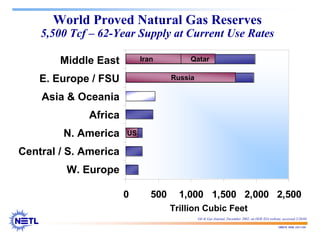 188678 RAB 03/11/04
World Proved Natural Gas Reserves
5,500 Tcf – 62-Year Supply at Current Use Rates
0 500 1,000 1,500 2,000 2,500
W. Europe
Central / S. America
N. America
Africa
Asia & Oceania
E. Europe / FSU
Middle East
Trillion Cubic Feet
Middle East
E. Europe / FSU
Asia & Oceania
Africa
N. America
Central / S. America
W. Europe
Iran
Russia
Qatar
US
Oil & Gas Journal, December 2002, on DOE EIA website, accessed 2/26/04
 