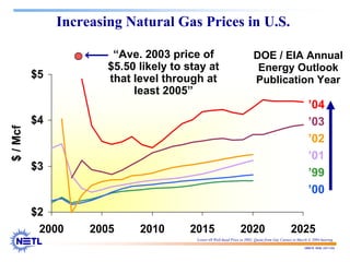188678 RAB 03/11/04
Increasing Natural Gas Prices in U.S.
$2
$3
$4
$5
2000 2005 2010 2015 2020 2025
’99
’00
’01
’02
’03
$
/
Mcf
DOE / EIA Annual
Energy Outlook
Publication Year
’04
Lower-48 Well-head Price in 2002; Quote from Guy Caruso in March 4, 2004 hearing
“Ave. 2003 price of
$5.50 likely to stay at
that level through at
least 2005”
 
