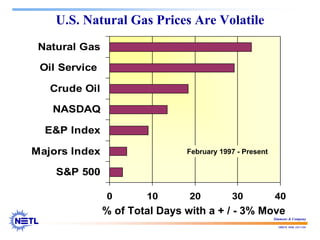 188678 RAB 03/11/04
U.S. Natural Gas Prices Are Volatile
0 10 20 30 40
S&P 500
Majors Index
E&P Index
NASDAQ
Crude Oil
Oil Service
Natural Gas
February 1997 - Present
% of Total Days with a + / - 3% Move
Simmons & Company
 
