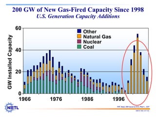 188678 RAB 03/11/04
0
20
40
60
1966 1976 1986 1996
200 GW of New Gas-Fired Capacity Since 1998
U.S. Generation Capacity Additions
Other
Natural Gas
Nuclear
Coal
NPC Study 2003 based on EIA, Platt’s , AEP
GW
Installed
Capacity
 