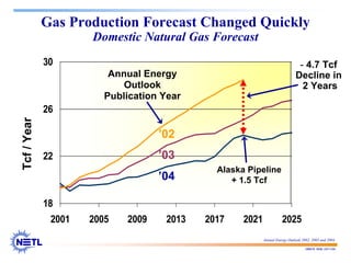 188678 RAB 03/11/04
Gas Production Forecast Changed Quickly
Domestic Natural Gas Forecast
18
22
26
30
2001 2005 2009 2013 2017 2021 2025
’02
’03
Tcf
/
Year
’04
Annual Energy
Outlook
Publication Year
Alaska Pipeline
+ 1.5 Tcf
- 4.7 Tcf
Decline in
2 Years
Annual Energy Outlook 2002, 2003 and 2004
 