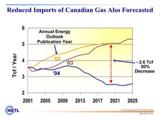 188678 RAB 03/11/04
Reduced Imports of Canadian Gas Also Forecasted
2
3
4
5
6
2001 2005 2009 2013 2017 2021 2025
Tcf
/
Year
’02
’03
’04
- 2.6 Tcf
50%
Decrease
Annual Energy
Outlook
Publication Year
Annual Energy Outlook 2002, 2003 and 2004
 