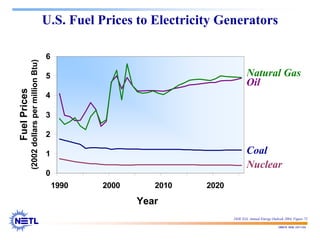 188678 RAB 03/11/04
U.S. Fuel Prices to Electricity Generators
Natural Gas
Fuel
Prices
(2002
dollars
per
million
Btu)
0
1
2
3
4
5
6
1990 2000 2010 2020
Year
Oil
Coal
Nuclear
DOE EIA, Annual Energy Outlook 2004, Figure 73
 